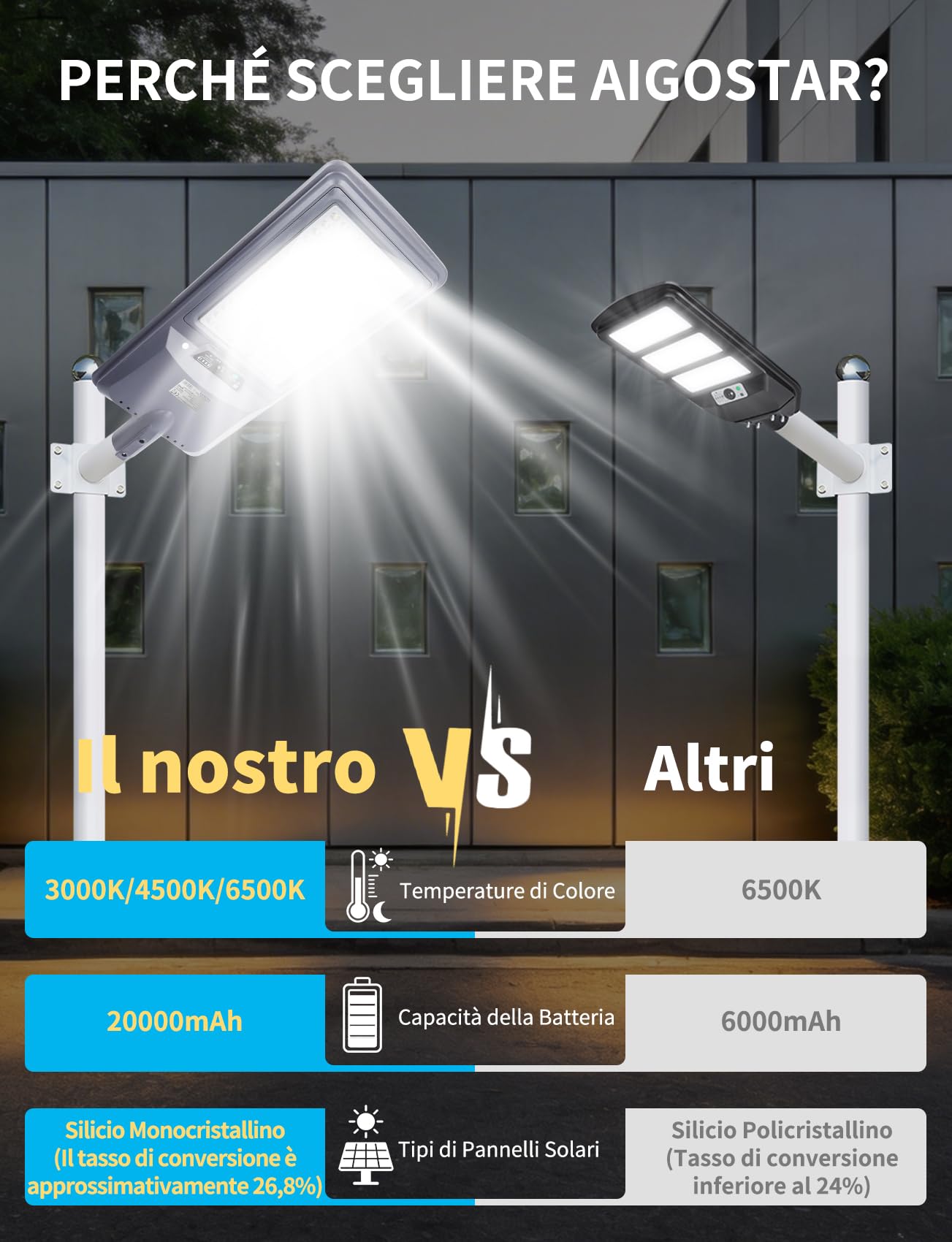 Aigostar 400W Lampione Solare Esterno, Batteria ad alta capacità da 20000 mAh, Regolabili 3000K/4500K/6500K, 4000LM, IP65, Supporto palo non incluso, Lampione LED per Giardino,Ingressi di Garage,2Pz