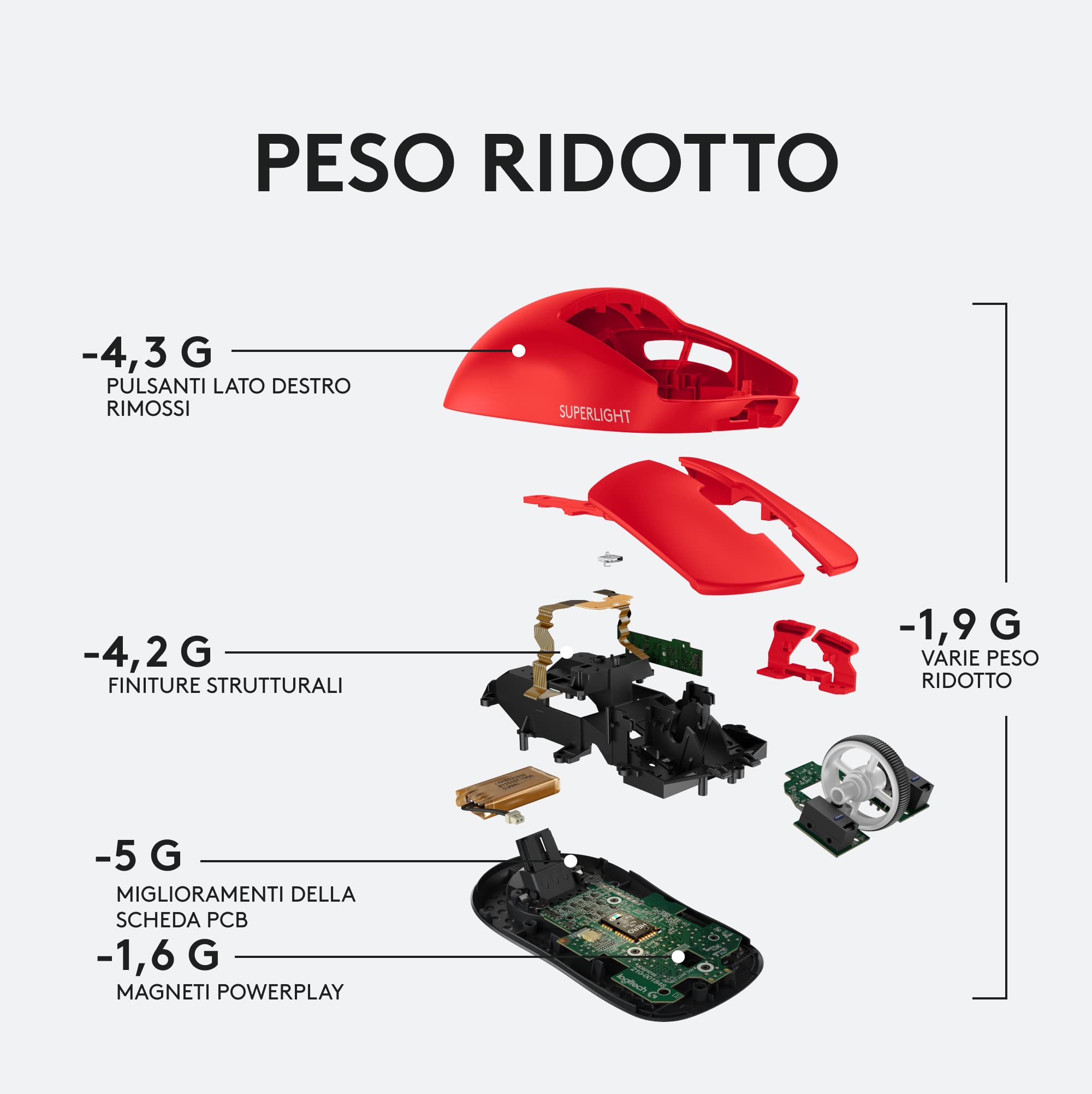 Logitech G PRO X SUPERLIGHT Mouse Gaming Wireless, Leggero 63 g, Sensore HERO 25K, 25.600 DPI, 5 Tasti Programmabili, Lunga Autonomia, Memoria Integrata, per eSport, PC / Mac - Rosso
