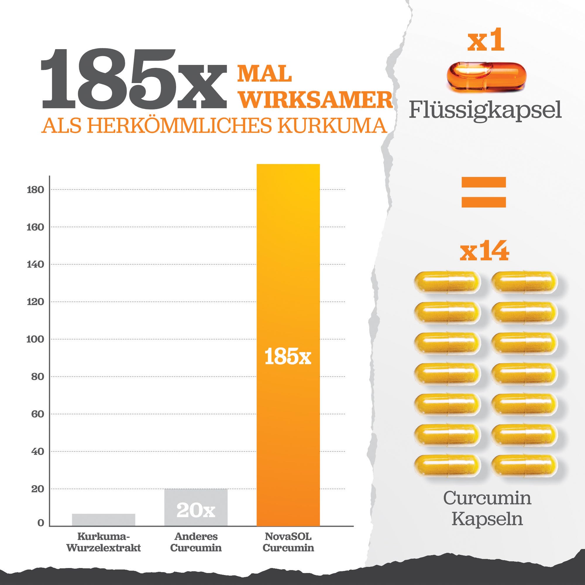 Kurkuma (curcuma) Kapseln (flüssig) mit Vitamin D 185x stärkere Bioverfügbarkeit NovaSOL® Curcumin Hochdosiert vegetarisch Premium flüssiges Curcumin, 60 kapseln hochdosiert