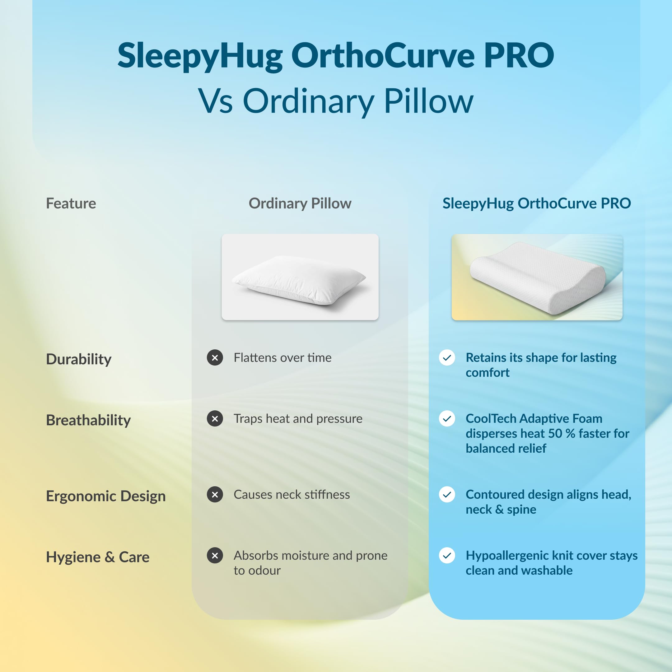 SleepyHug OrthoCurve PRO Cervical Pillow | Orthopedic Contour Design for Neck, Shoulder & Spine Support | Pressure-Relieving Memory Foam | 50×30×10 cm | White (Pack of 2) 4