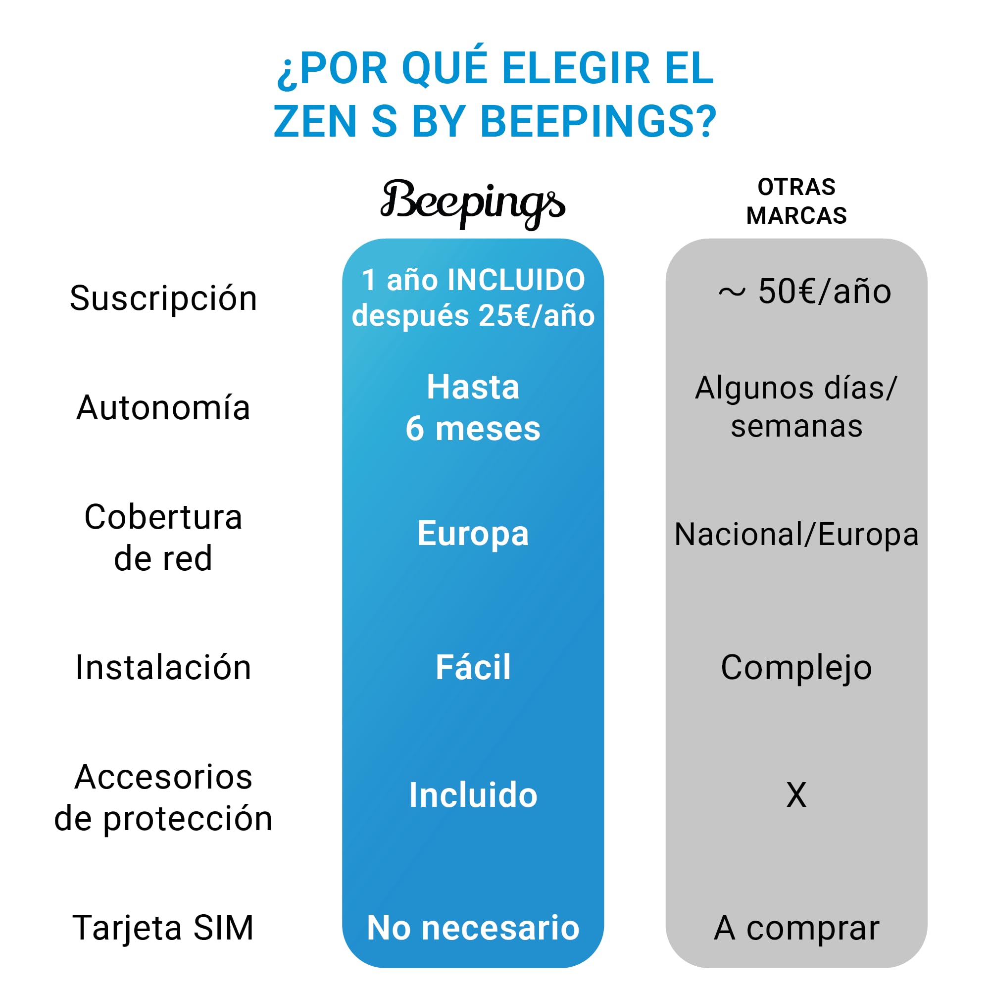 Rastreador GPS Zen S, No Inhibible, 1 Año de Suscripción Incluido, Bolso, Patinete, Moto, Coche, Alertas Antirrobo, hasta 6 Meses de Batería, Sin Tarjeta SIM - Impermeable, Ideal en entornos urbanos
