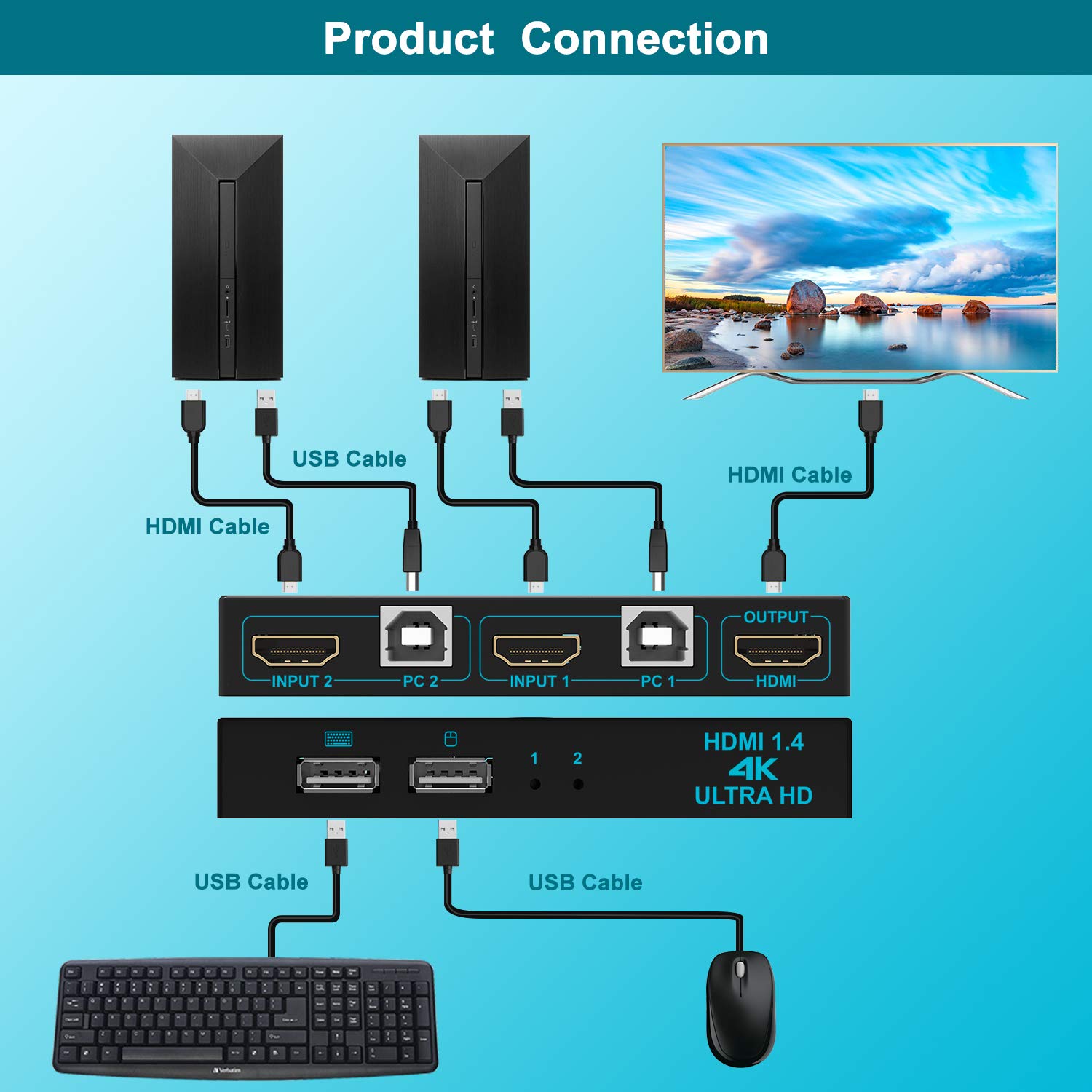 SGEYR Podłącz 2 komputery do 1 ekranu, listwa HDMI do telewizora, przełącznik DisplayPort KVM, Multi Plug HD 4K
