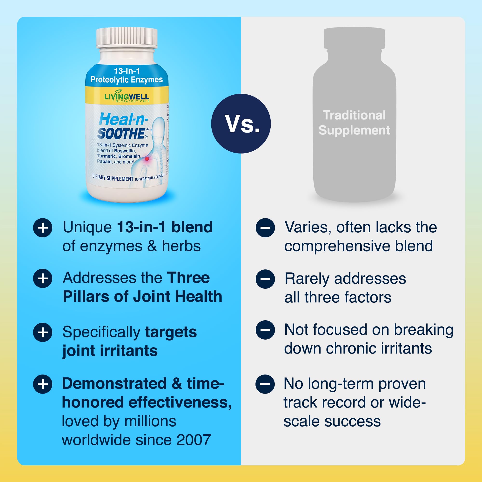 HEAL-N-SOOTHE Joint Supplement – Proteolytic Enzymes Formula with Bromelain, Papain, Boswellia, Turmeric & Ginger – Joint Mobility, Muscle Flexibility, Healthy Circulation Wellness - 90 Count (1 Pack)