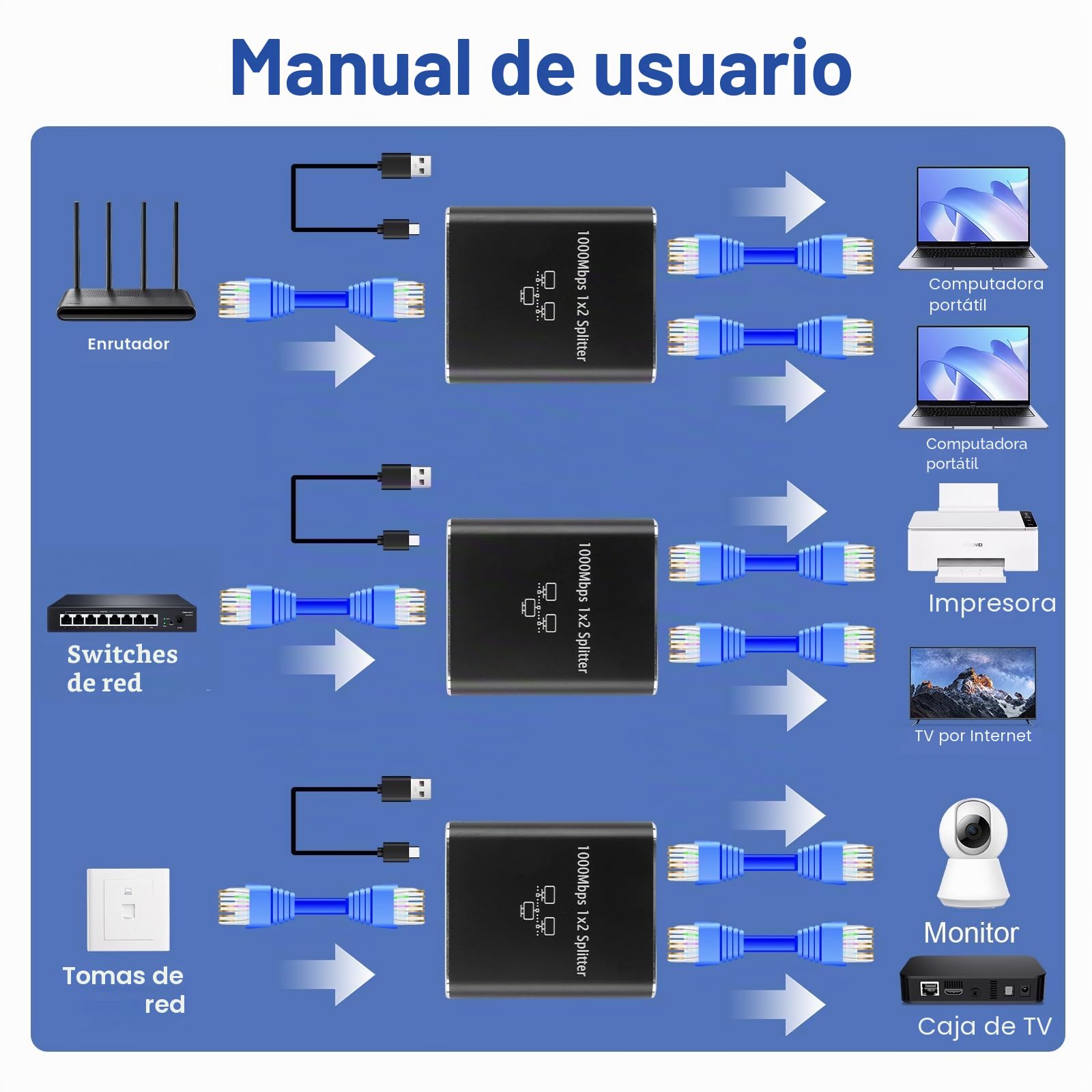Conector Ethernet 1 a 2, Switch de Red de Alta Velocidad de 1000Mbps, Hub de Red 1x2 Gigabit LAN RJ45, Compatibilidad Cat 5/6/7/8 con Cable de Alimentación USB, Red Simultánea para 2 Dispositivos
