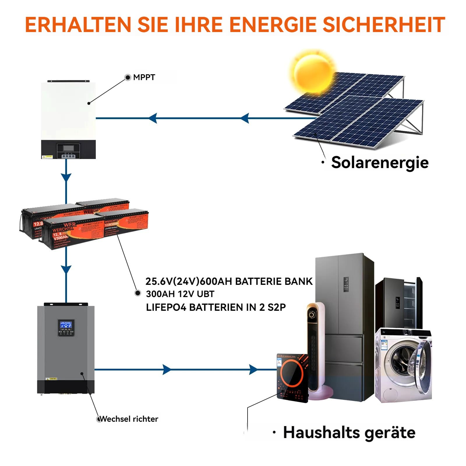 Batería LiFePO4 de 12 V 300 Ah con Bluetooth & Smart BMS 4000-15000 Ciclos Batería de Ciclo Profundo con protección de baja temperatura, autocaravanas, instalaciones solares, barcos, aplicaciones