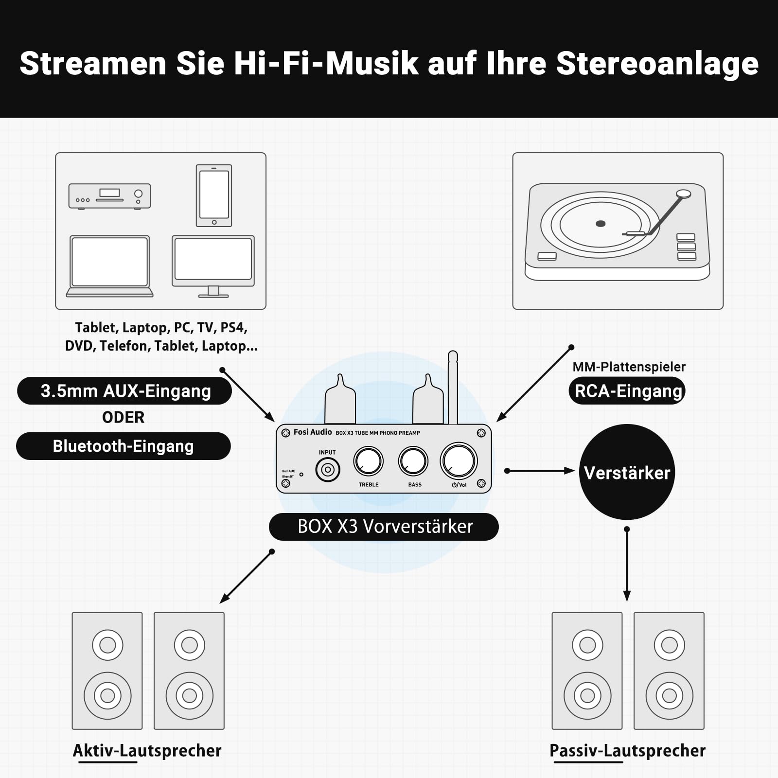 Fosi Audio Box Serie Phono Vorverstärker für MM Plattenspieler (Box X3)