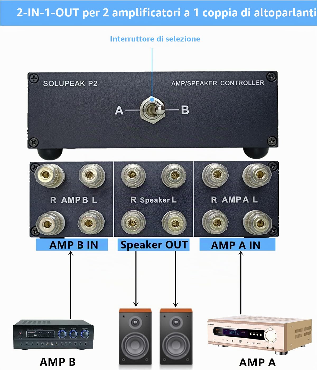 P2 2(1)-IN-1(2)-OUT Amplificatore Commutatore Selettore Altoparlanti Interruttore Splitter controllo altoparlanti a 2 vie scatola combinatore