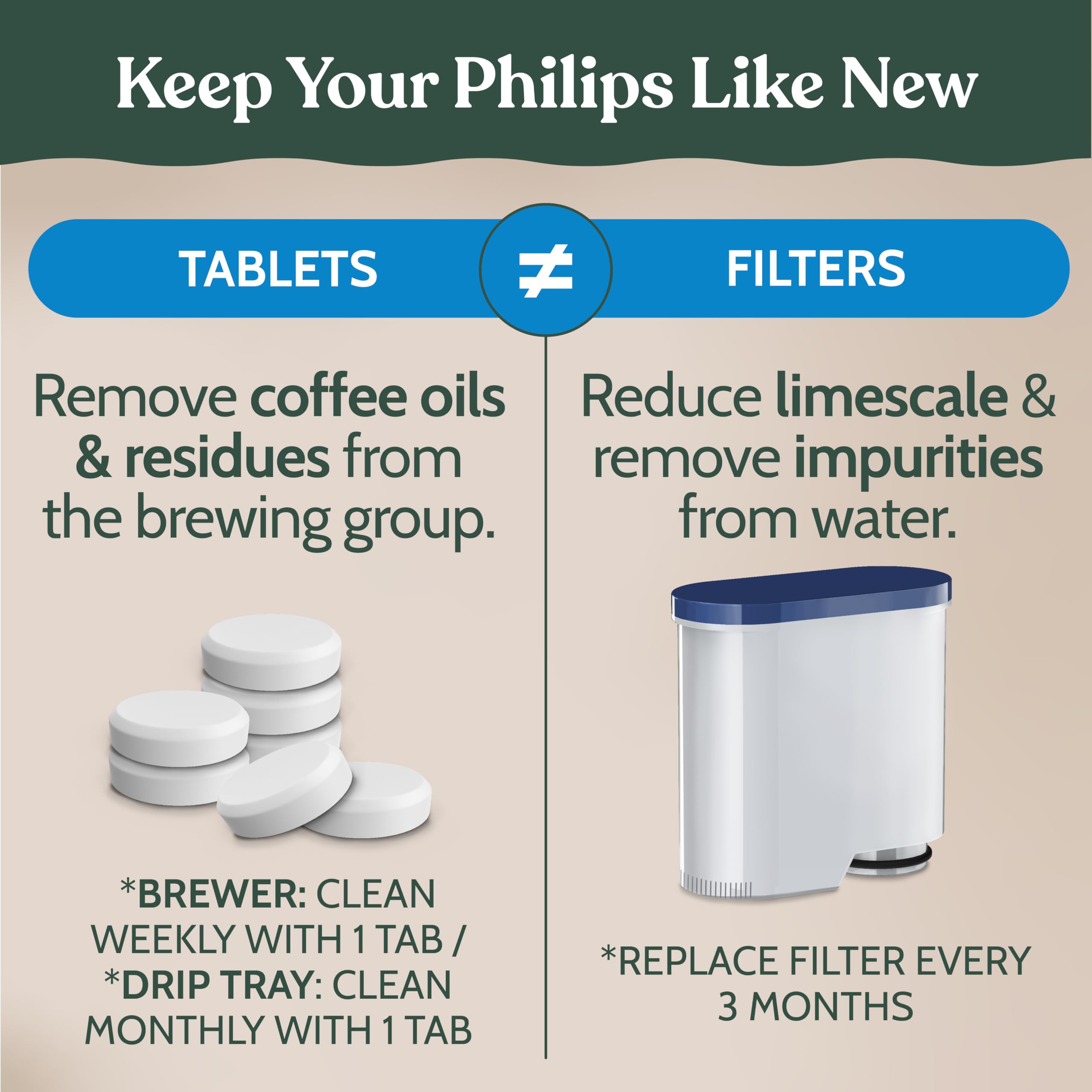 Roobi Tabletas y filtros de limpieza compatibles con Philips Espresso | 16 tabletas de limpieza espresso, 4 filtros de agua, carbono neutro, suministro de 1 año. Compatible con Saeco