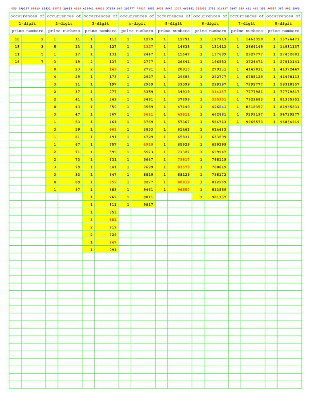 Prime Number Search: PNS043 (Numbers Primer than Prime)