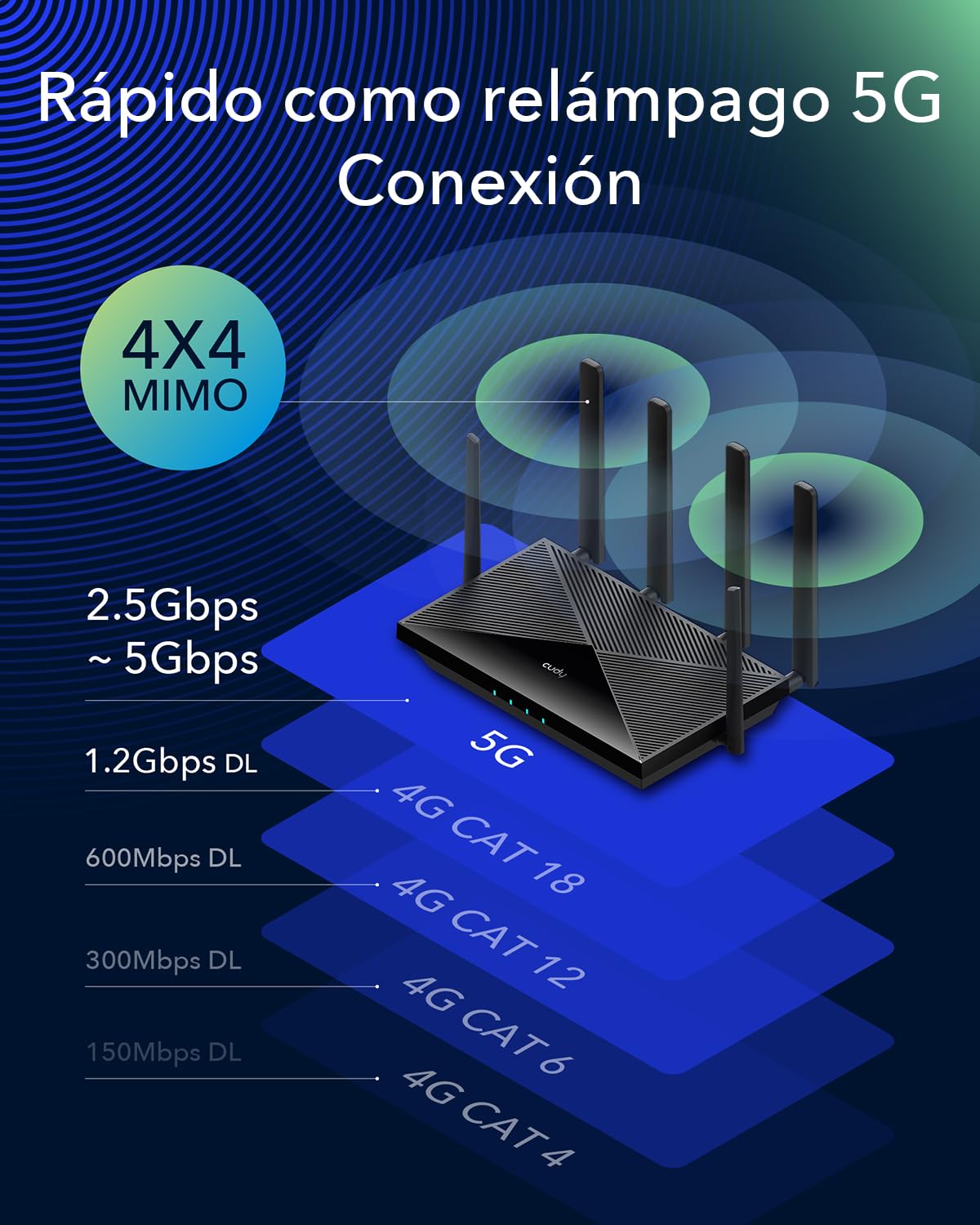 Cudy P5 5G NR Indoor SA NSA WiFi 6 Router, AX3000 Dual SIM 5G Cellular Router, Qualcomm IPQ5018, SDX62 Module, 4 x 4 MIMO, Antenas Desmontables, VPN, Zerotier, Cloudflare