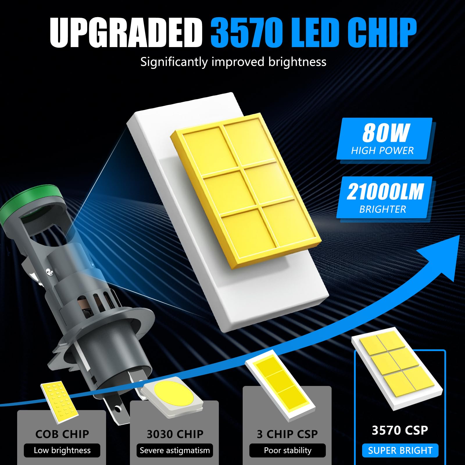 H7 LED Lampadina per Fari con Mini Lente Proiettore, 2 PZ 12V 80W 21000LM 800% più Luminosa Lampadina H7 LED, 6500K 1:1 Dimensioni Lampadines per Fari Anteriori con Ventola