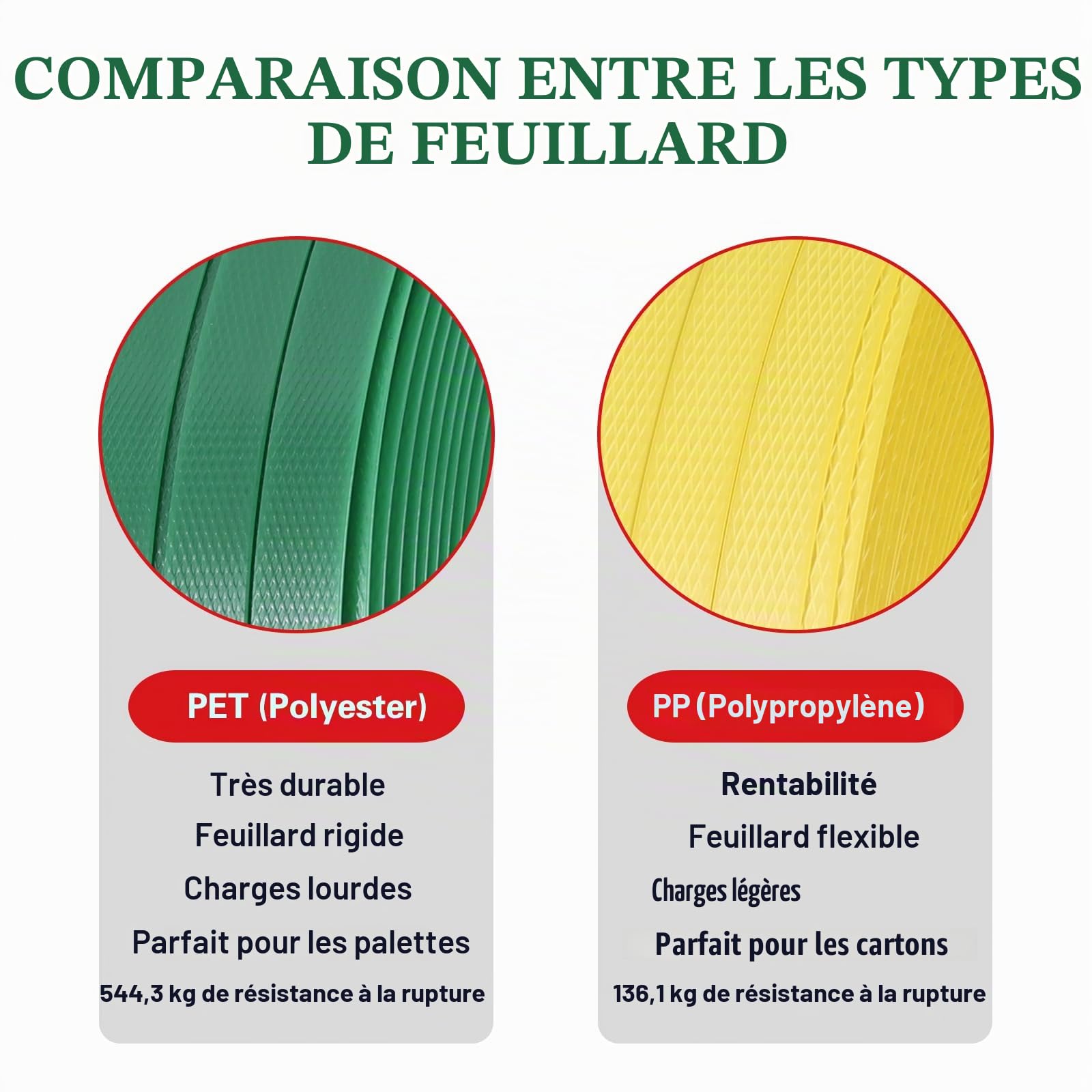 Kit de Cerclage pour Palettes, Kit de Cerclage, Outil de Cerclage d’Emballage avec Rouleau de Sangle Polyester 16MM x 300M, 100 Boucles Métalliques et Boîte Distributrice – Résistance de 540KG