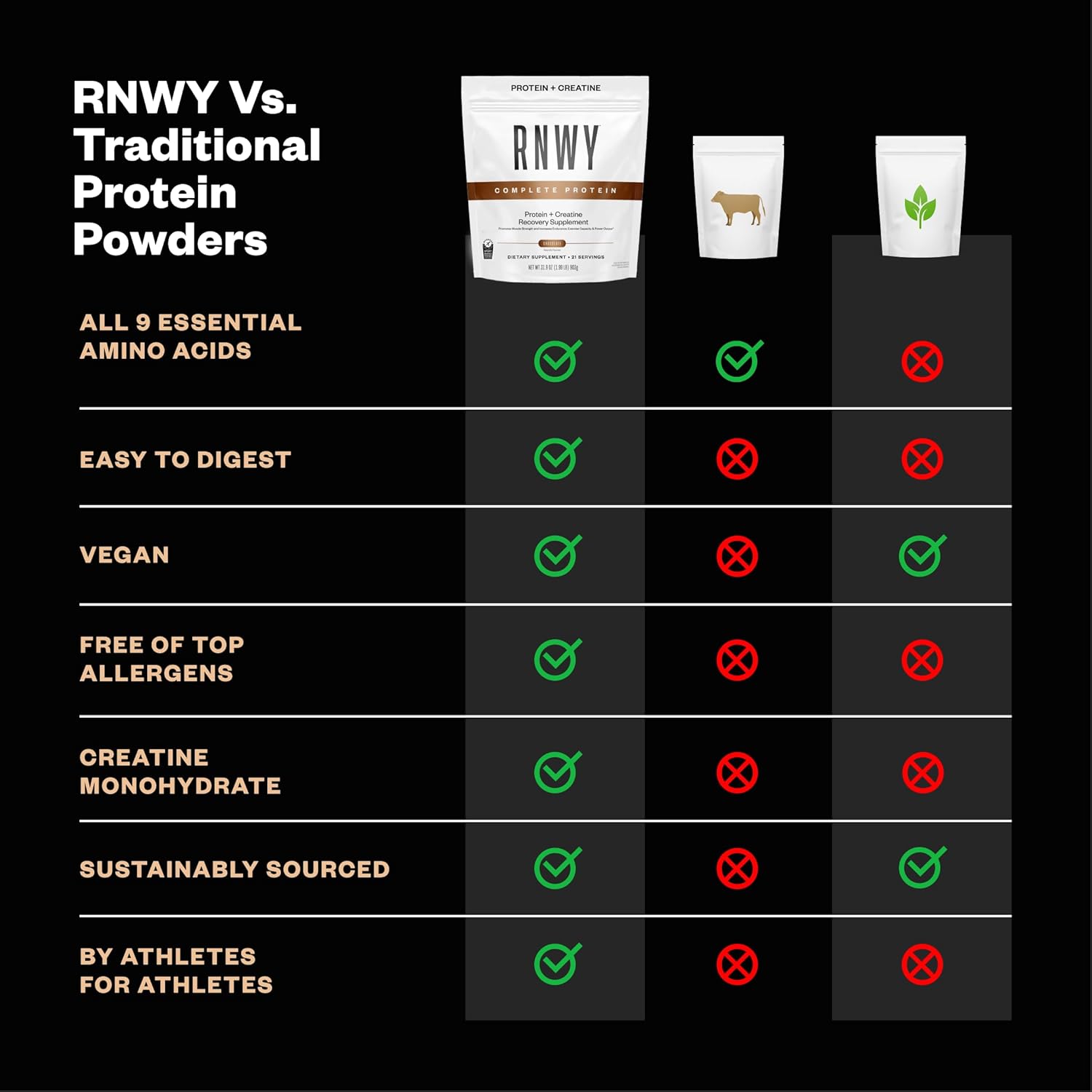 RNWY Complete Protein, 25g Yeast Protein + 5g Creatine Monohydrate, Vegan, Dairy-Free, Informed Sport Certified, Post-Workout Recovery for Endurance Athletes, Chocolate, 21 Servings