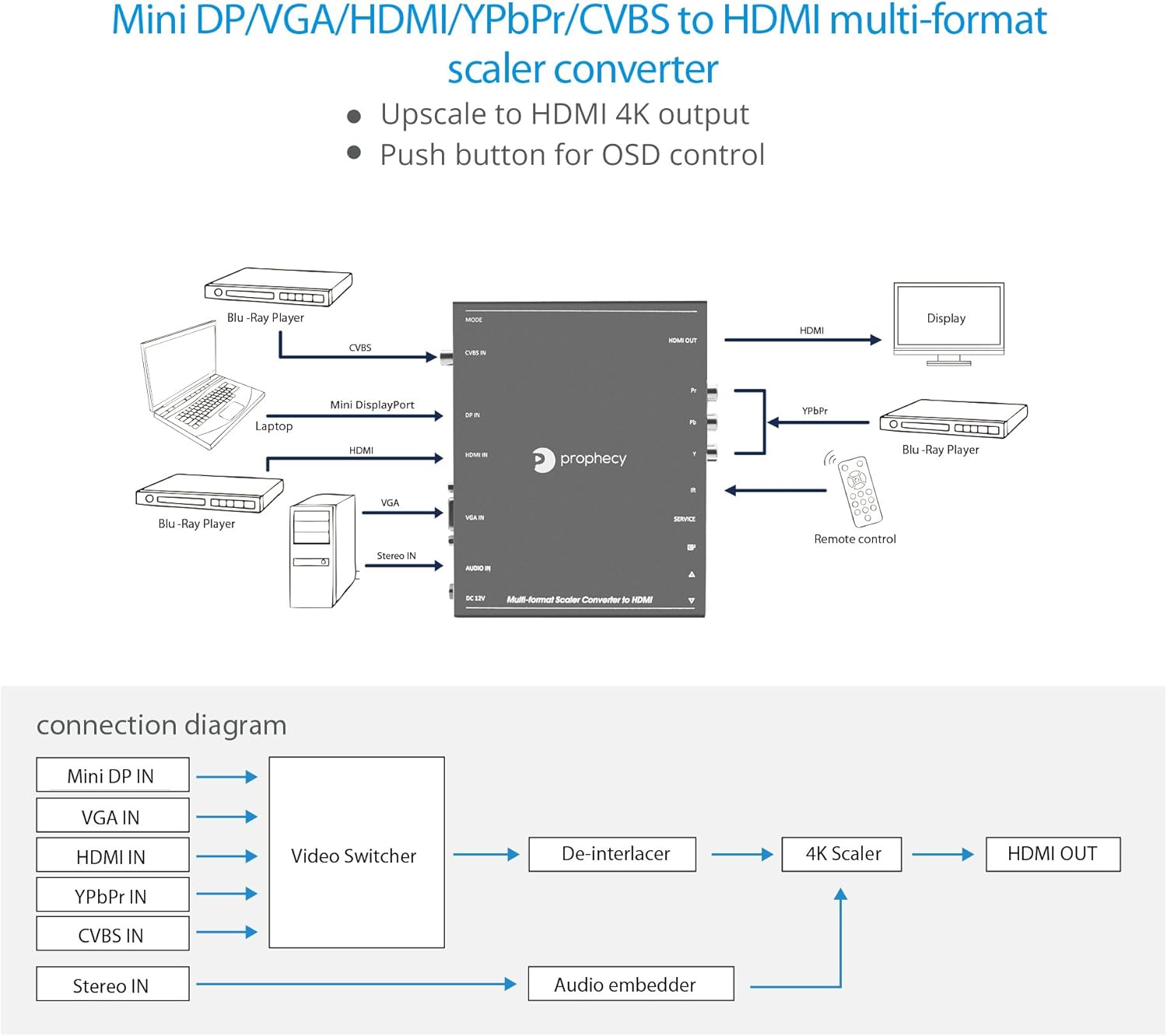 Bеѕt Cуbеr Dеаlѕ 🔥 gofanco Prophecy Multi Video Format to HDMI Scaler Converter – HDMI / Mini DP / VGA / CVBS / YPbPr, Upscale HDMI Output Up to 4K @30Hz, Frame Rate Conversion, VESA Resolutions, TAA Compliant