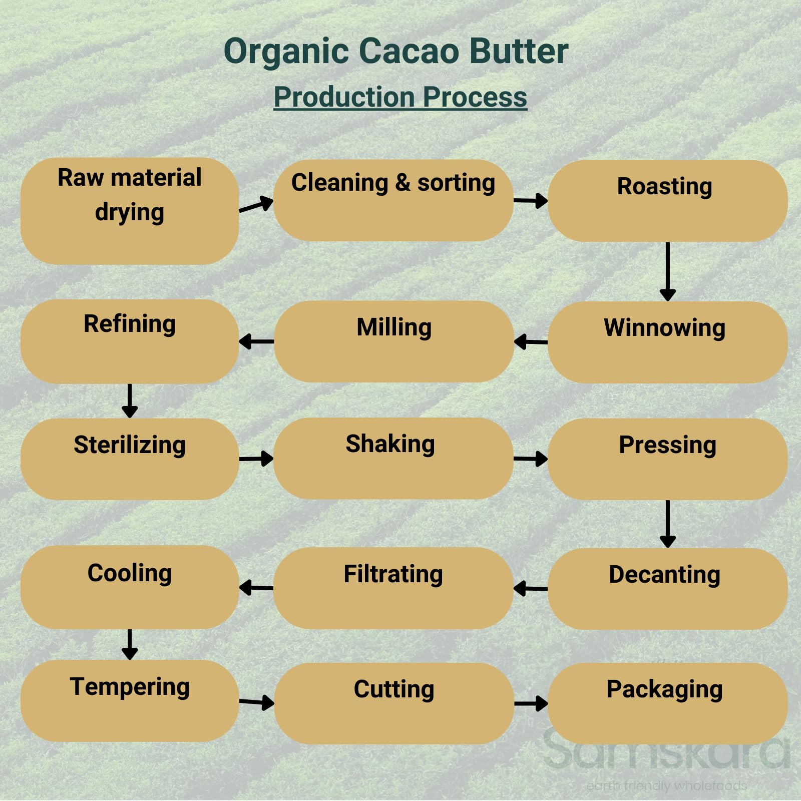 Manteca de Cacao en Obleas | Cruda Raw | De Cultiva Ecológica | Vegana | 100% Natural y Pura | Samskara (1kg Obleas)