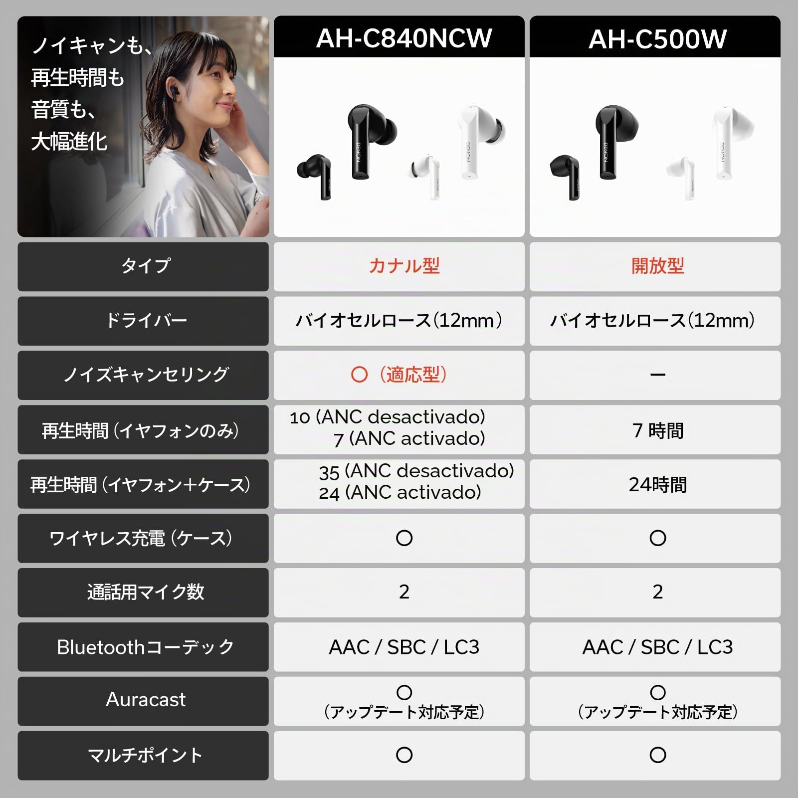 Denon AH-C500W - Auriculares intrauditivos inalámbricos, Resistentes al Agua, con micrófono Integrado, Color Negro