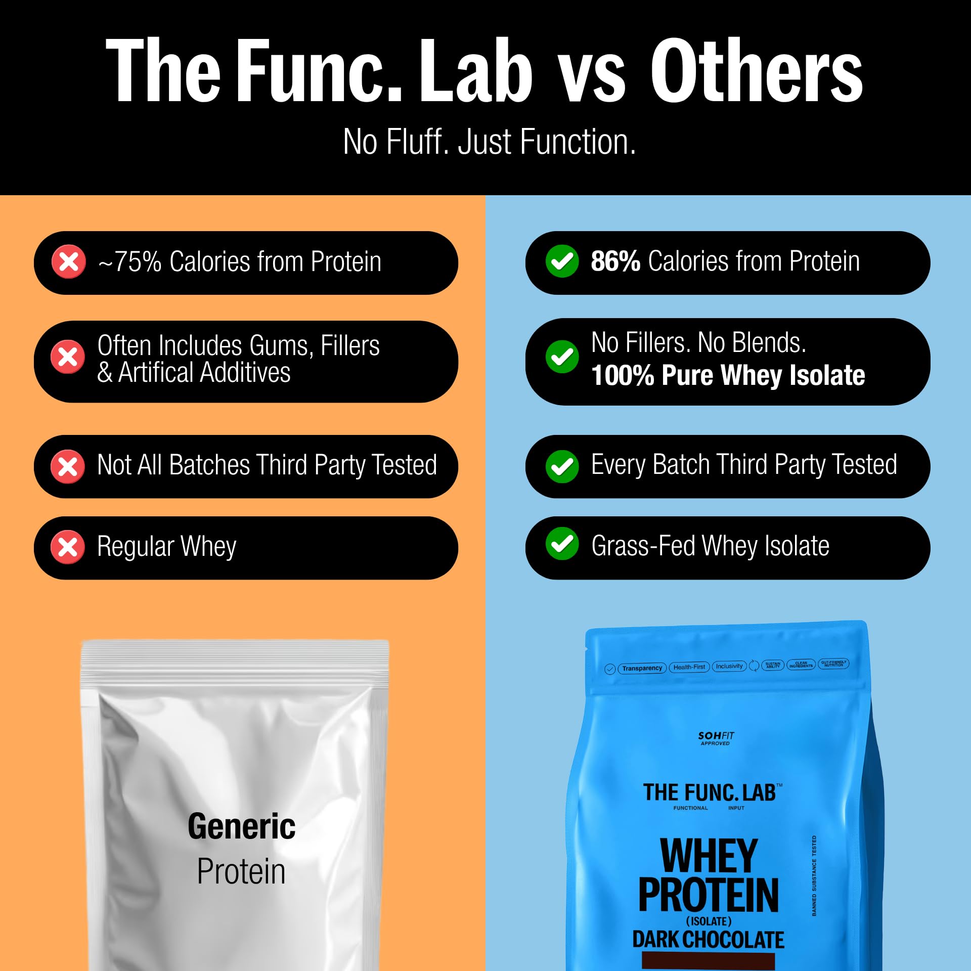 The Func. Lab Whey Protein Isolate - Dark Chocolate | 500g | Grass‑Fed, 28g Protein, 6.37g BCAA per Scoop | High Protein Supplement for Muscle Growth, Digestion and Absorption Support — Amazon image 4