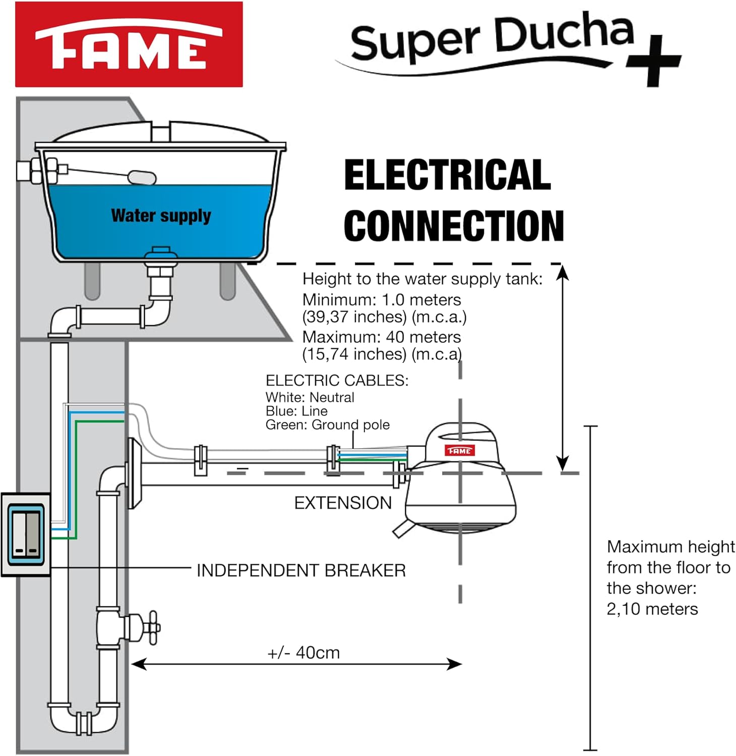 Diagram illustrating the electrical and water supply connection for the FAME Super Ducha electric shower. It shows the water supply tank, water pipes, an independent breaker, and the electrical wiring (white for neutral, blue for line, green for ground) connecting to the shower unit. Key dimensions for water tank height (min 1m, max 40m) and shower height from floor (max 2.10m) are indicated.