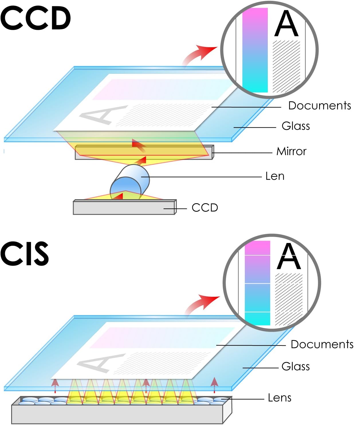 Plustek OpticPro A320L Large Format Flatbed Scanner - 1600 dpi Optical