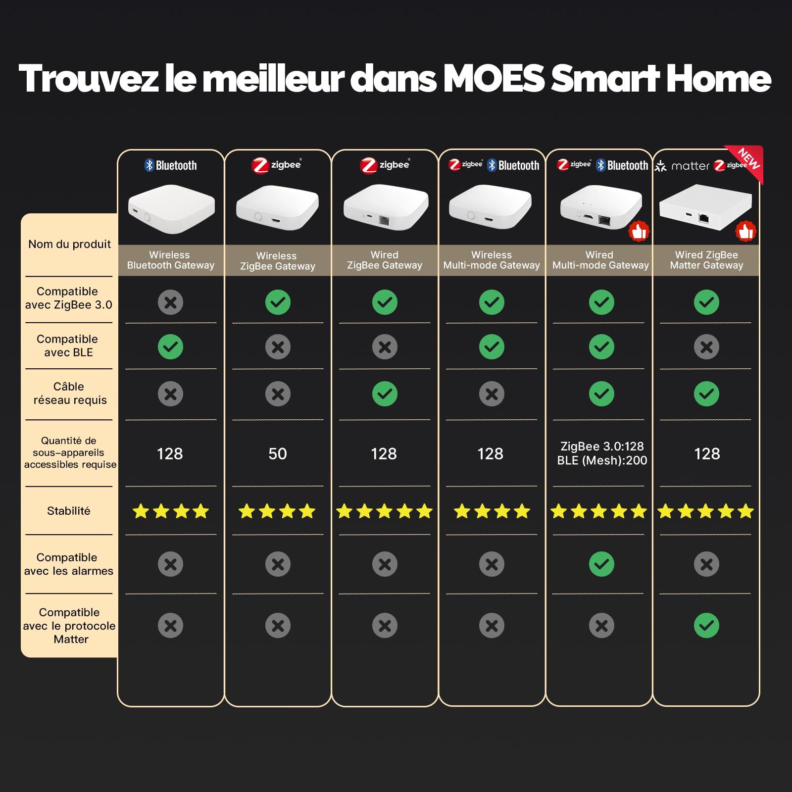 MOES Passerelle Intelligente Zigbee Matter pour Appareils Tuya ZigBee, Compatible avec Alexa, Google Home et Apple Homekit, Smart Thing