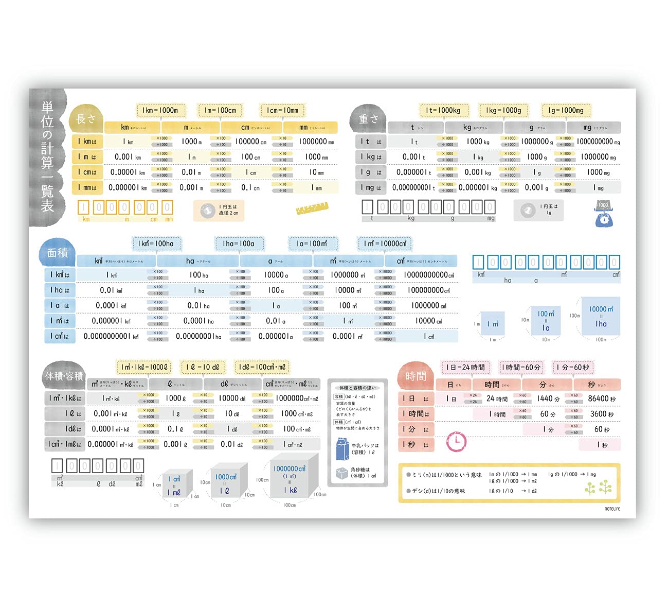 Amazon | 単位の計算表 お風呂 ポスター A2(60×42cm) 単位 ノートライフ 算数 日本製 防水 見やすくてわかりやすい  (単位の計算) | 授業・レッスン用副教材 | 文房具・オフィス用品