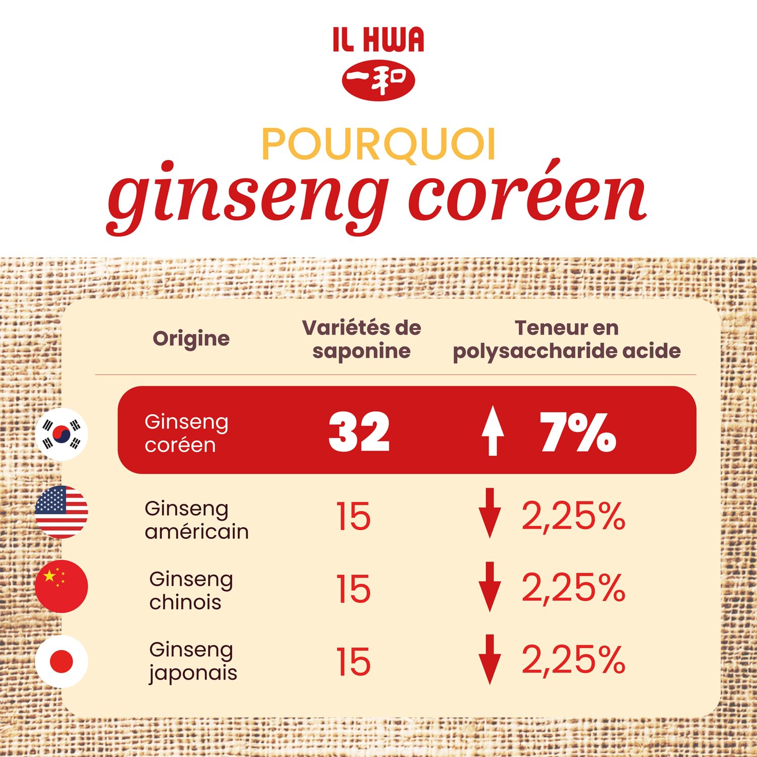 Ginseng de Corée 100% Authentique 500 mg, 50 Gélules | Panax Ginseng Pur Sans Additifs | Énergie Physique et Mentale | Racines de 6 Ans | Qualité Ilhwa