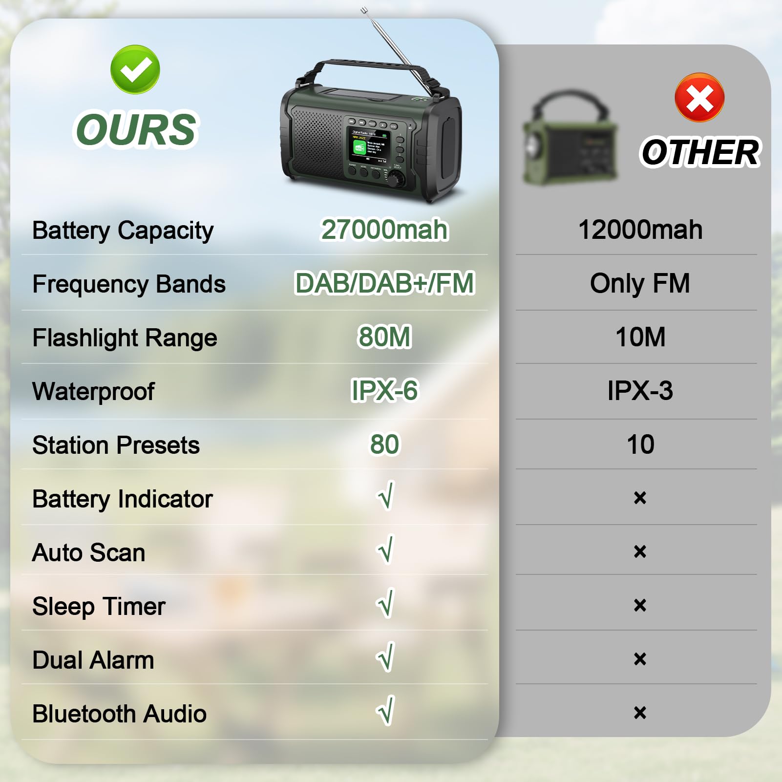 Radio di Emergenza DAB+/FM 27000mAh con Powerbank – Radio Solare e a Manovella con Bluetooth 5.3, SOS, Torcia e Luce Lettura per Campeggio e Blackout（Verde militare）