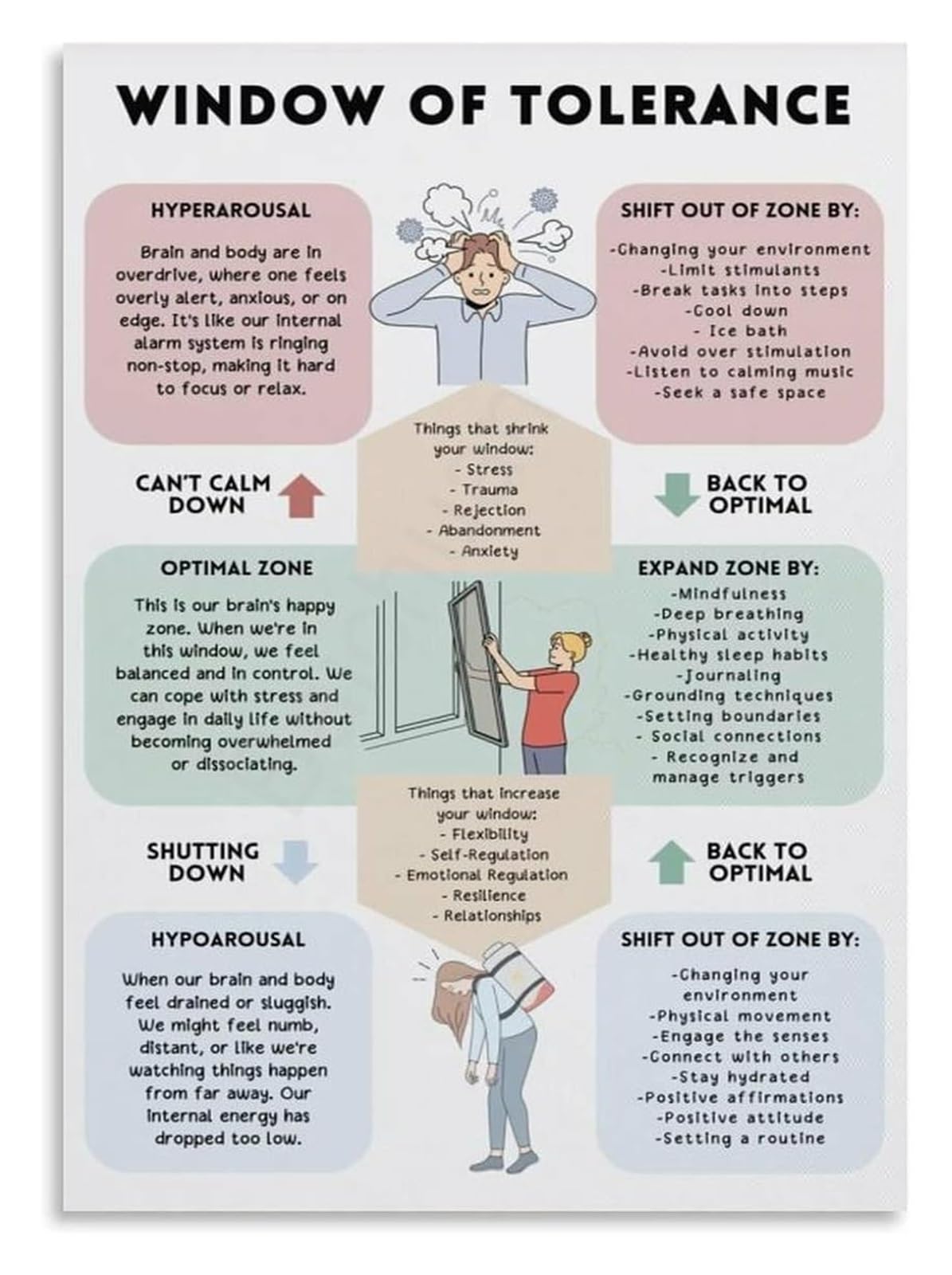 PKNVKZIDK Somatic Poster Window of Tolerance Emotional Chart for Trauma Recovery Support