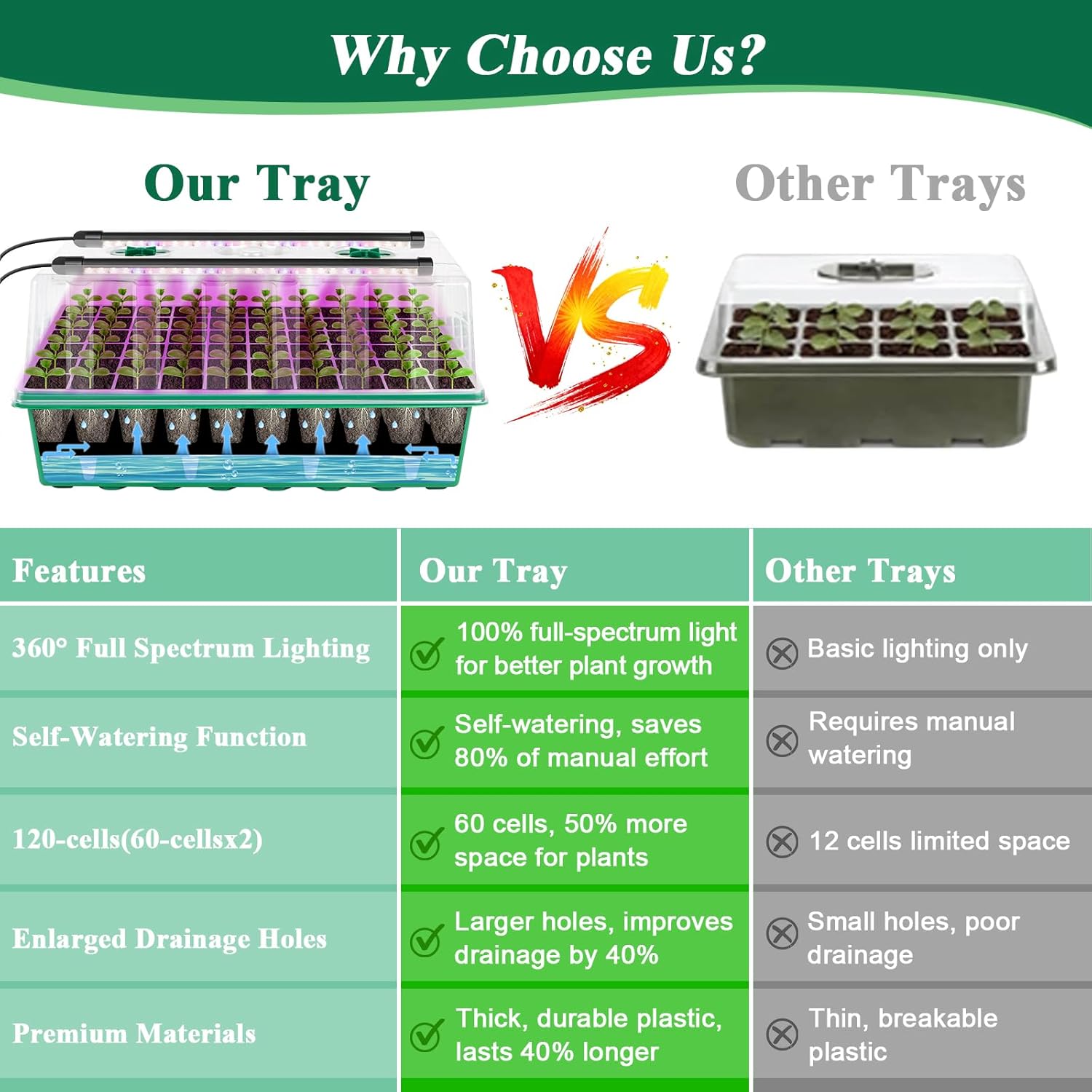 120 Cell Seed Starter Trays Self Watering with LED Grow Light – 2 Pack 60 Cells Seed Starting Kit with Humidity Domes, Tools & Labels for Indoor Gardening