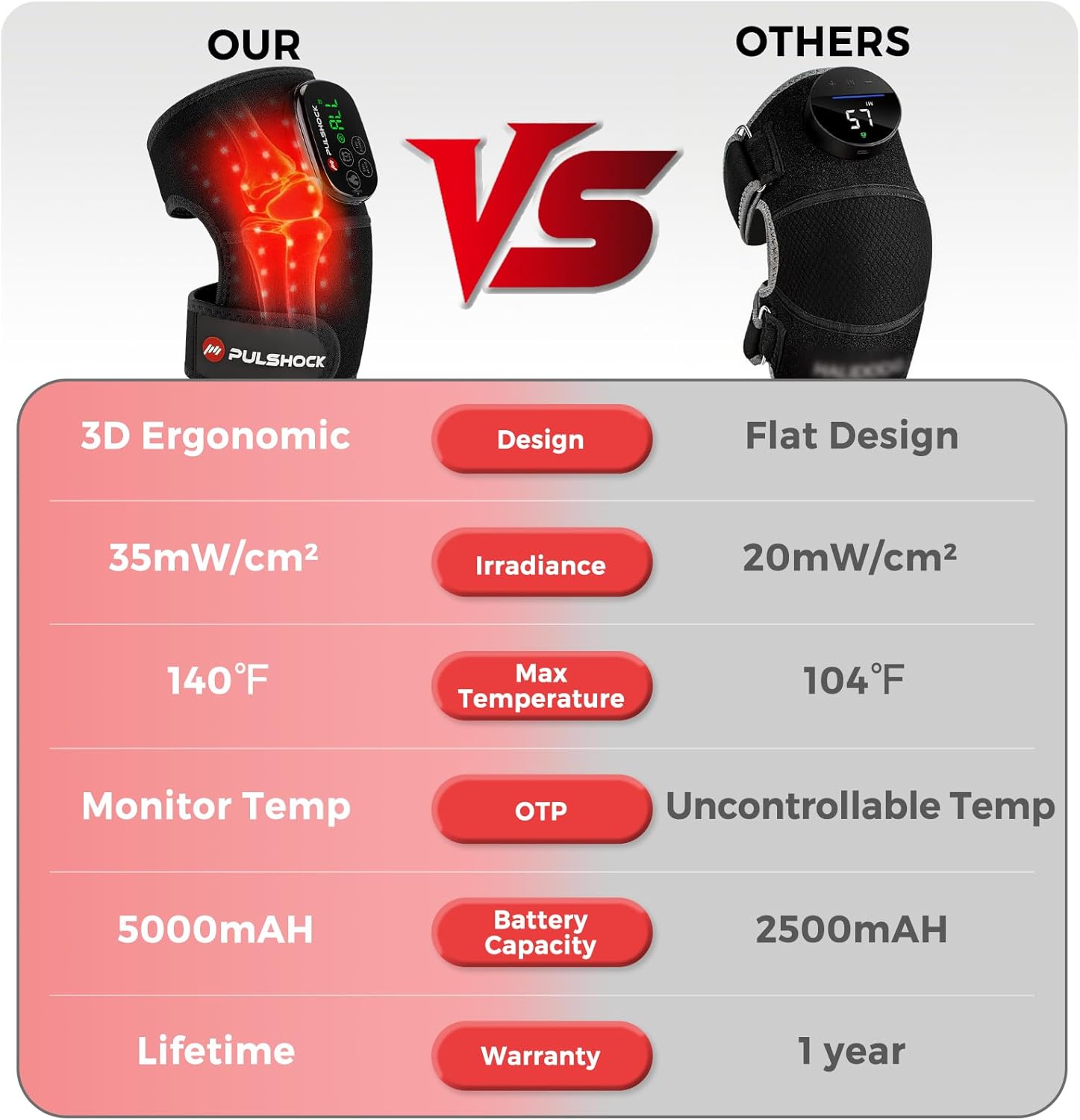 Ergonomic Red Light Therapy for Knee with Heating,Cordless 5000mAh Rechargeable Heating Pad Knee Brace for Joint,660nm & 850nm,Gifts for Women & Men - Image 3