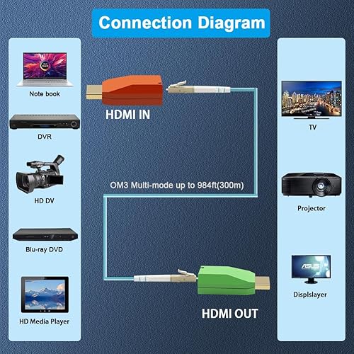 Miniatura 5 de Transceptor óptico HDMI, HDMI 4Kx2K30Hz 10.3Gbps sobre fibra óptica OM3 multimodo hasta 984.3 ft (984 pies), soporte HDMI 1.4a