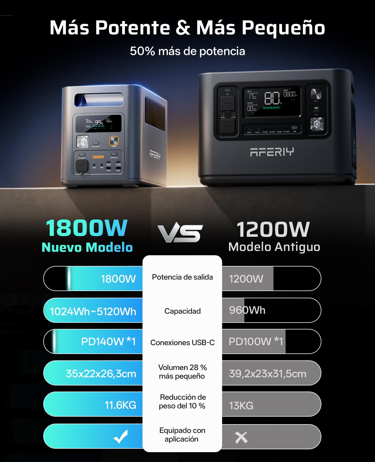 AFERIY Nomad P180 Pro Estación de Energía Portátil Capacidad Ampliable de 1a 5 kWh, （Envío en 3 días）1800W Batería LFP, 1H Carga Rápida, Uso como Generador Solar para Alimentación de Reserva en Casa