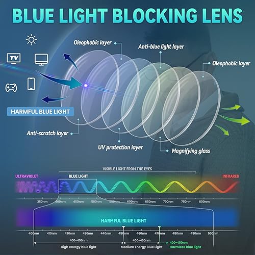 Miniatura 6 de Gaoye Paquete de 2 lentes de lectura para hombres y mujeres, lectores con bloqueo de luz azul, antirreflejos y antirreflejos UV para computadora,