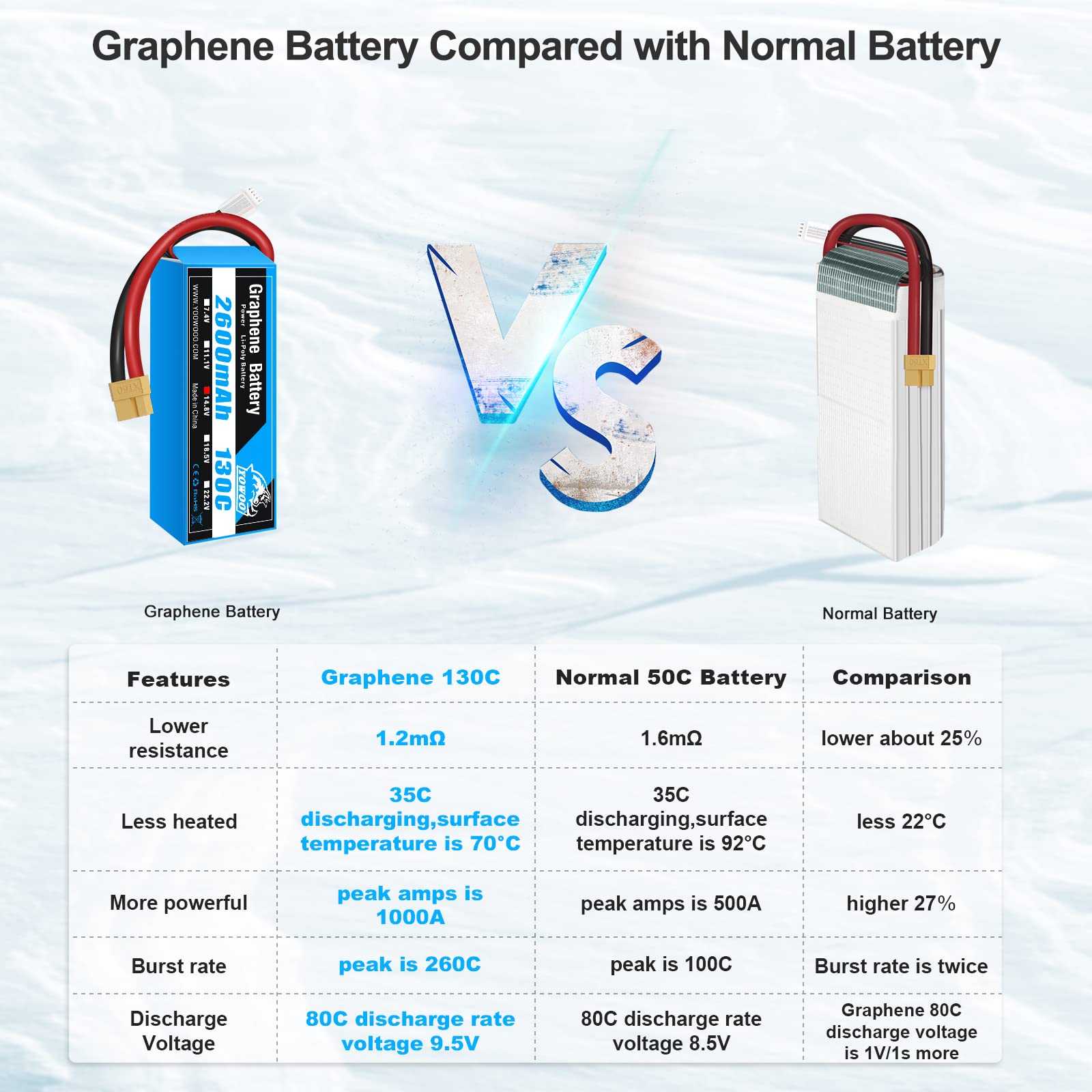 Yowoo 2 Pack 4S Batteria Lipo 14.8V 2600mAh 130C con XT60 Plug Batteria al Graphene Lipo per RC Evader BX Car Truck Truggy RC Aereo Elicottero Quadcopter UAV Drone FPV Racing Vehicle Boat