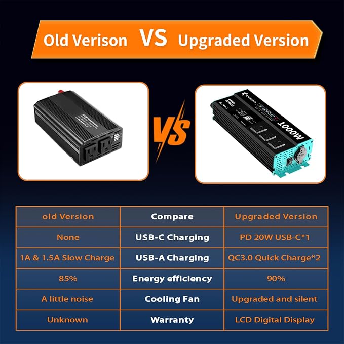 Inversor de corriente 1000W 12V DC a 110V AC con puertos USB-C y cargador rápido miniatura 5