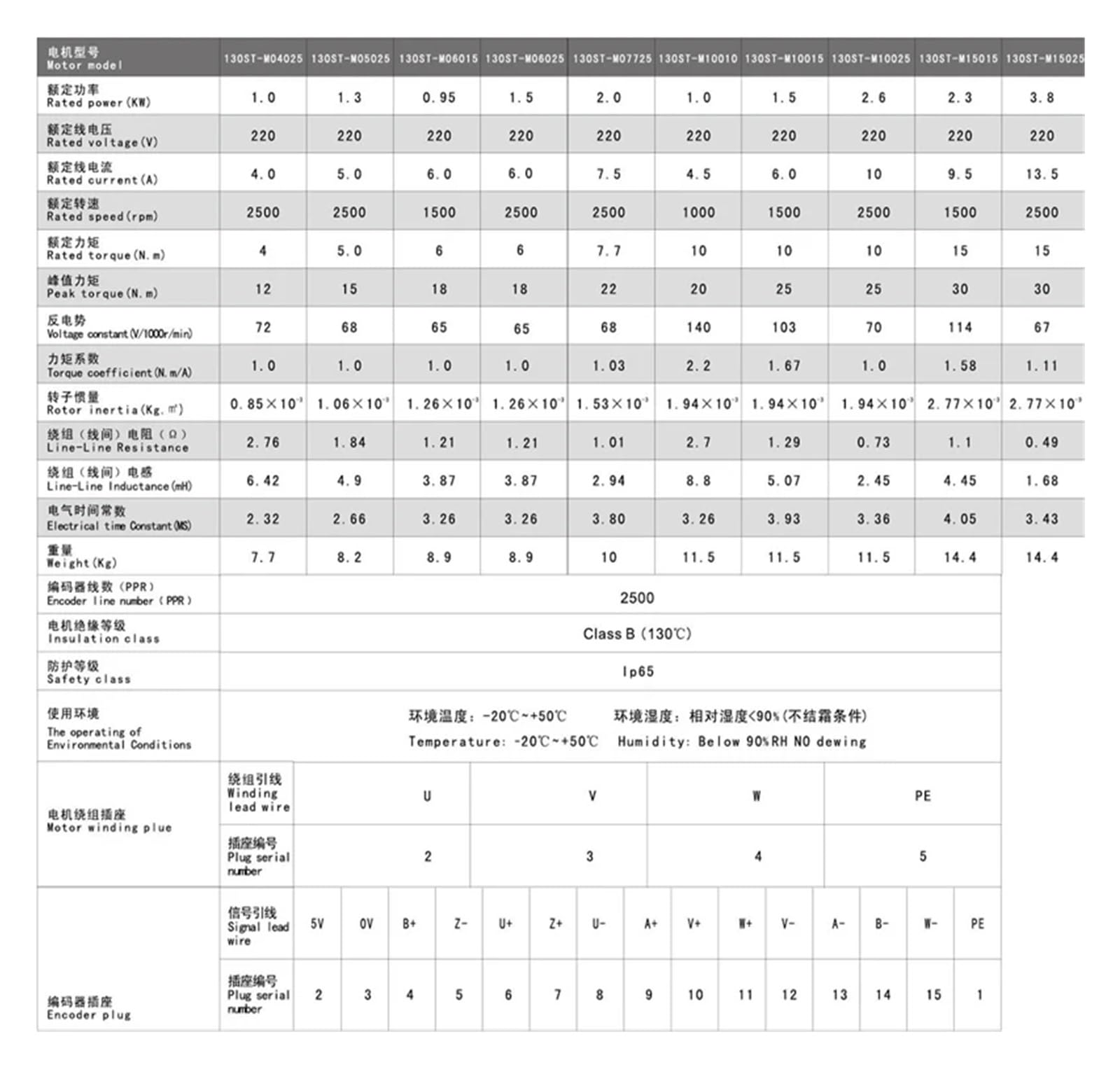 220V 2.3KW AC Servo Motor 2300W 1500RPM 15N.M. 130ST-M15015 Single-Phase ac Drive Permanent Magnet Matched Driver(Pulse Signal 24V)