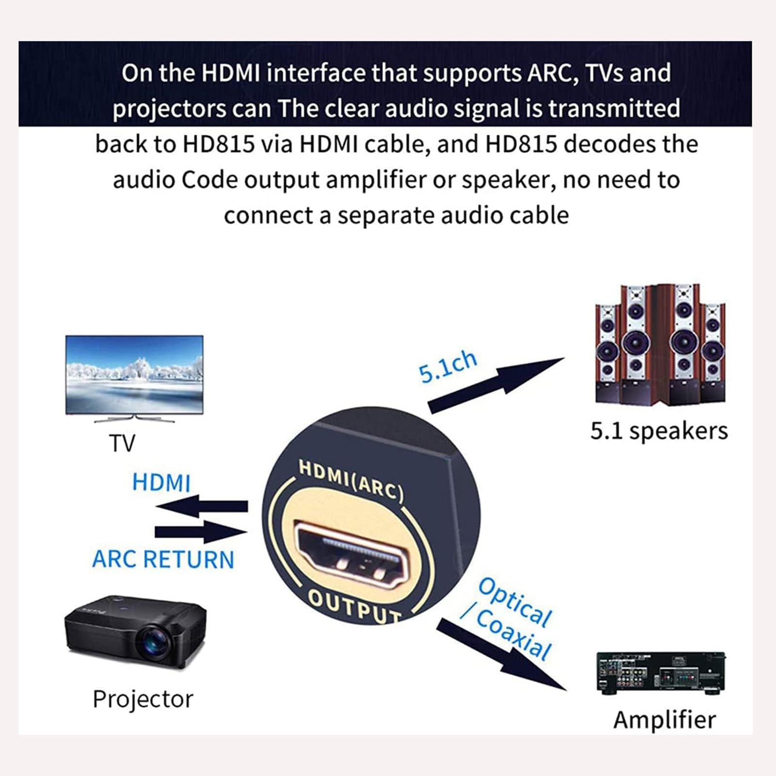 Décodeur De Convertisseur Audio 5.1, Convertisseur Audio Numérique vers Analogique 4K, Sortie Casque 3,5 Mm/Prise en Charge 2.0CH 5.1CH 2.1CH, DAC DTS AC3 FLAC Ape