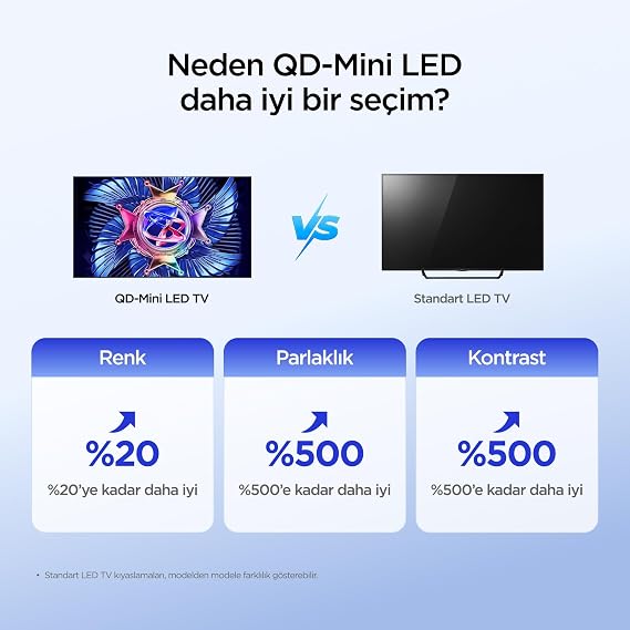 iFFALCON 50U95A 50 İnç Smart TV 4K QD-Mini LED Yüksek Parlaklık HDR 10+ Gaming Google TV, 144Hz Doğal Yenileme Hızı, ONKYO 2.1 Hi-Fi, Dolby Vision Atmos, MEMC, AI Modu, Game Master (3-Yıl Garanti) [Enerji Sınıfı E]