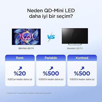 iFFALCON 50U95A 50 İnç Smart TV 4K QD-Mini LED Yüksek Parlaklık HDR 10+ Gaming Google TV, 144Hz Doğal Yenileme Hızı, ONKYO 2.1 Hi-Fi, Dolby Vision Atmos, MEMC, AI Modu, Game Master (3-Yıl Garanti) [Enerji Sınıfı E]