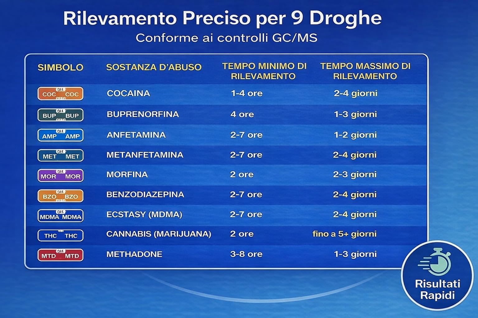 Medicinadellavoro.com - 5 Test Antidroga Urine 9 in 1, Drug Test per Rilevamento Cocaina, Cannabis, Oppiacei, Metadone, Ecstasy, Anfetamine, Metanfetamine, Crack, Eroina, Benzodiazepine e Buprenorfina