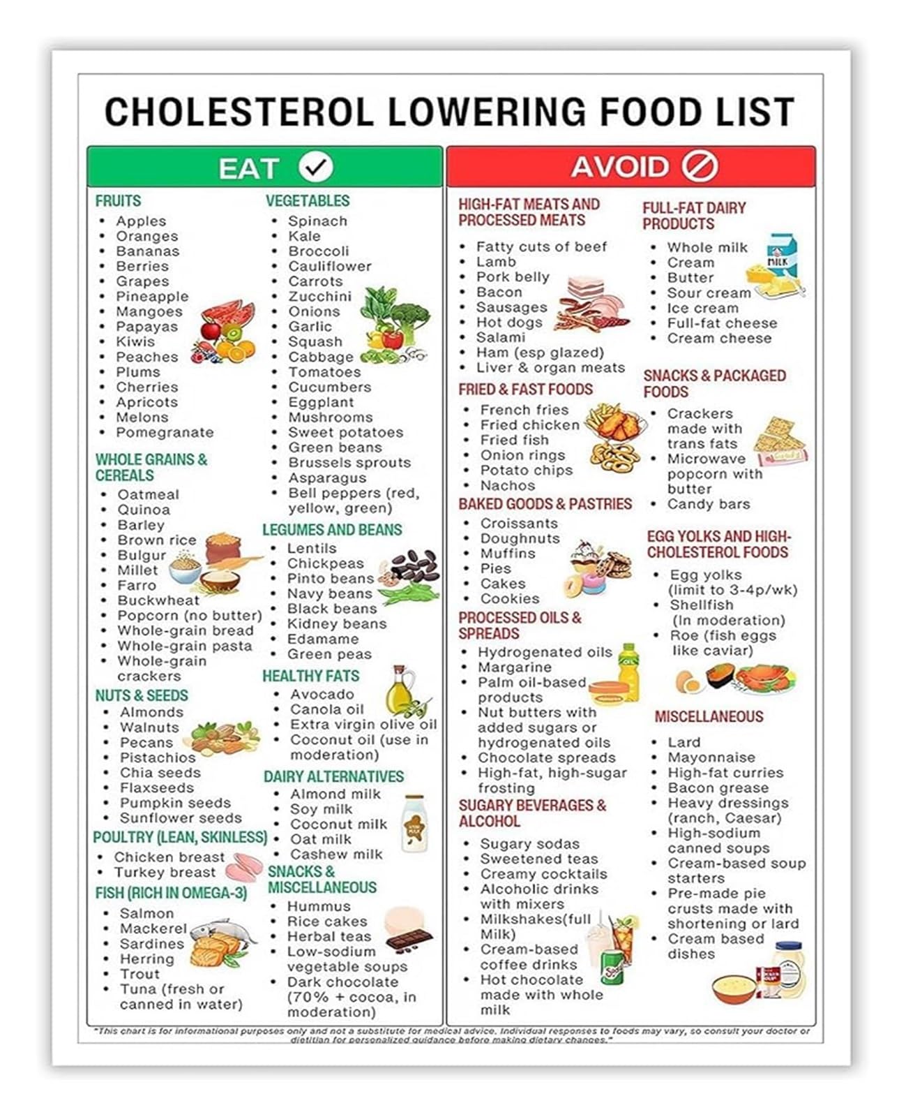 EKFBQBGW Healthy Cholesterol Food Chart Lowering Foods List Meal Plan Kitchen Wall Decor Unframed,08x12inch(20x30cm)