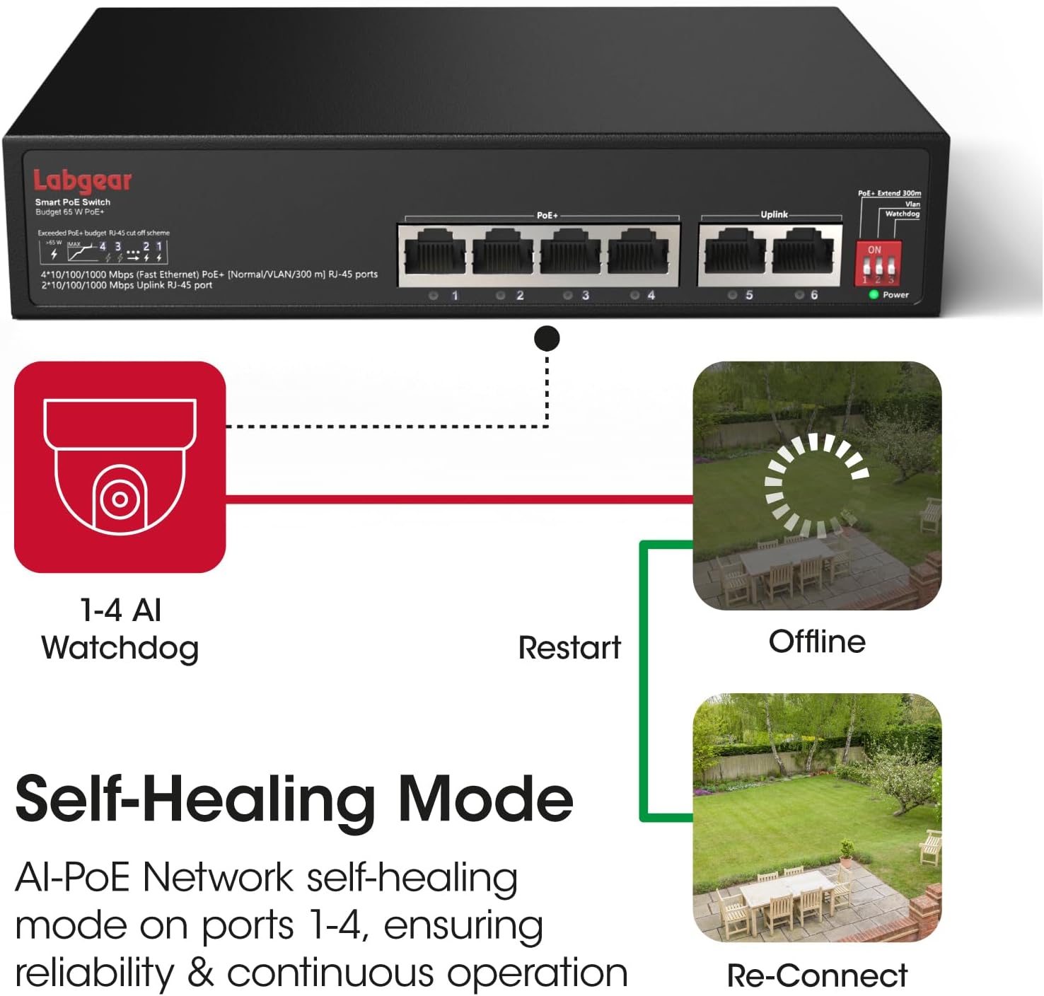 Diagram illustrating the AI Watchdog and Self-Healing Mode feature of the Labgear PoE switch, showing automatic restart for offline cameras.