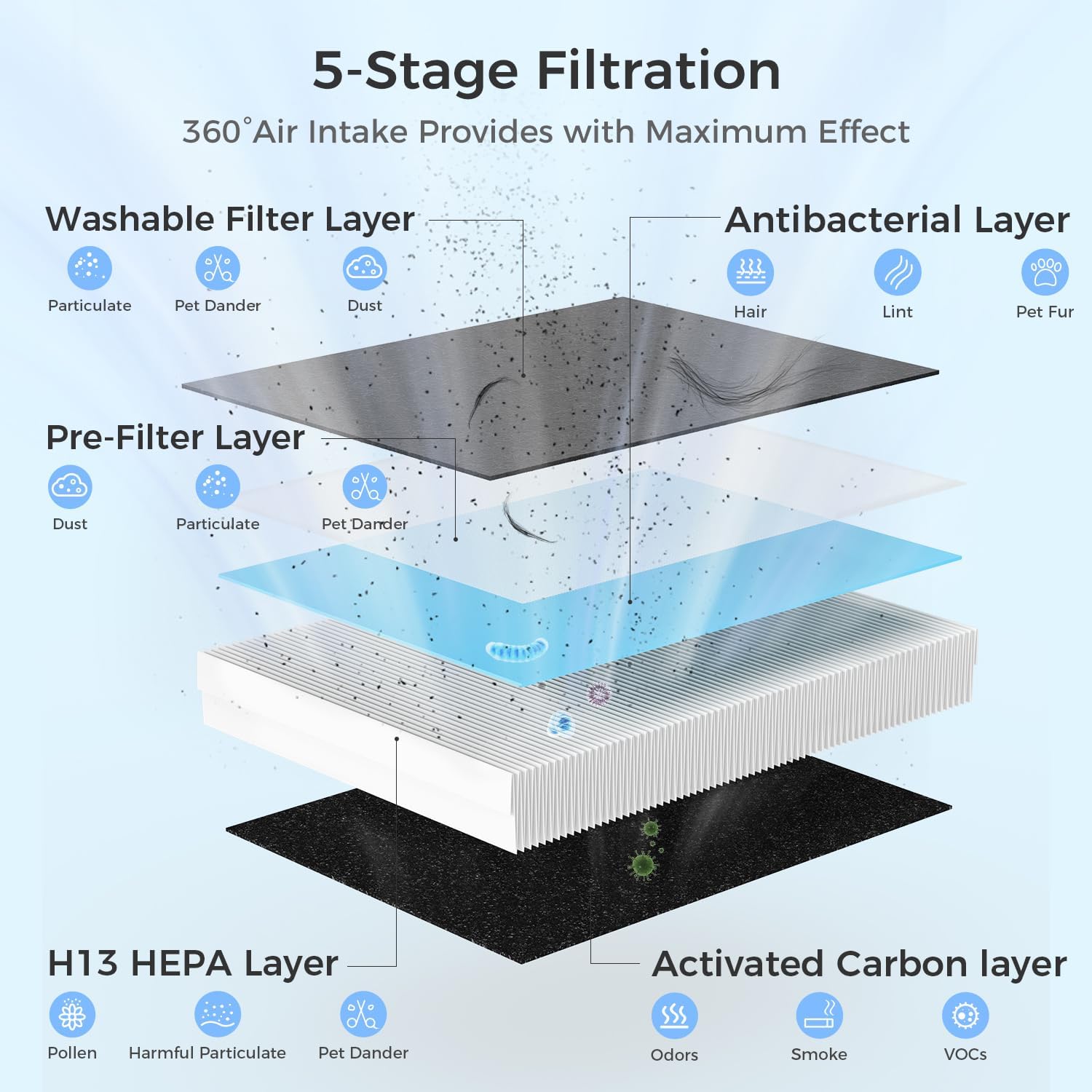 DH-JHD08 Air Filter Replacement 4-in-1 True H13 Filter for Harmful Particulate, Dust, Hair, Dander, Odor - Standard Version (Blue), 2 Pack - Image 2