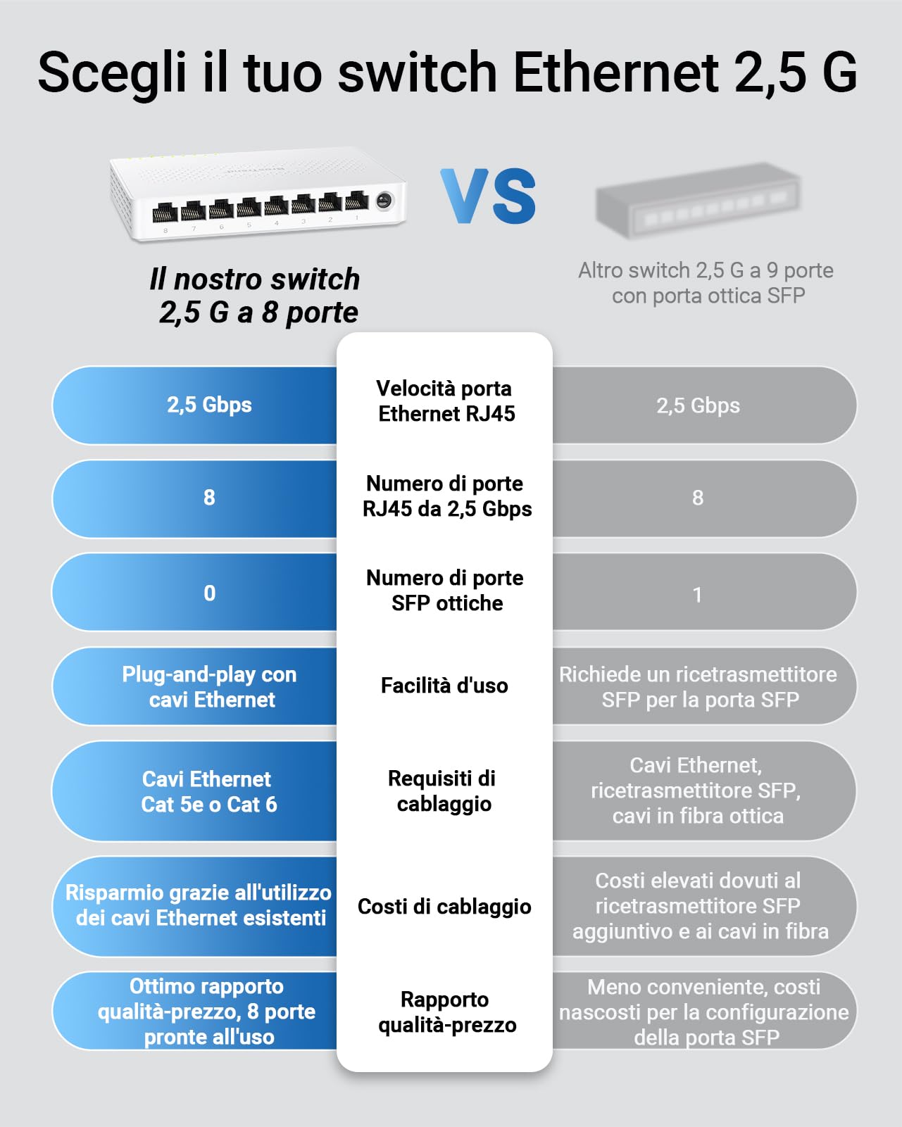 BrosTrend 2,5Gb Switch Ethernet 8 Porte, Sdoppiatore Ethernet Hub Unmanaged Switch 2.5 Gigabit, Plug e Play Senza Ventola, Ideale per la Casa e Il Ufficio, Desktop O A Parete, Garanzia a Vita
