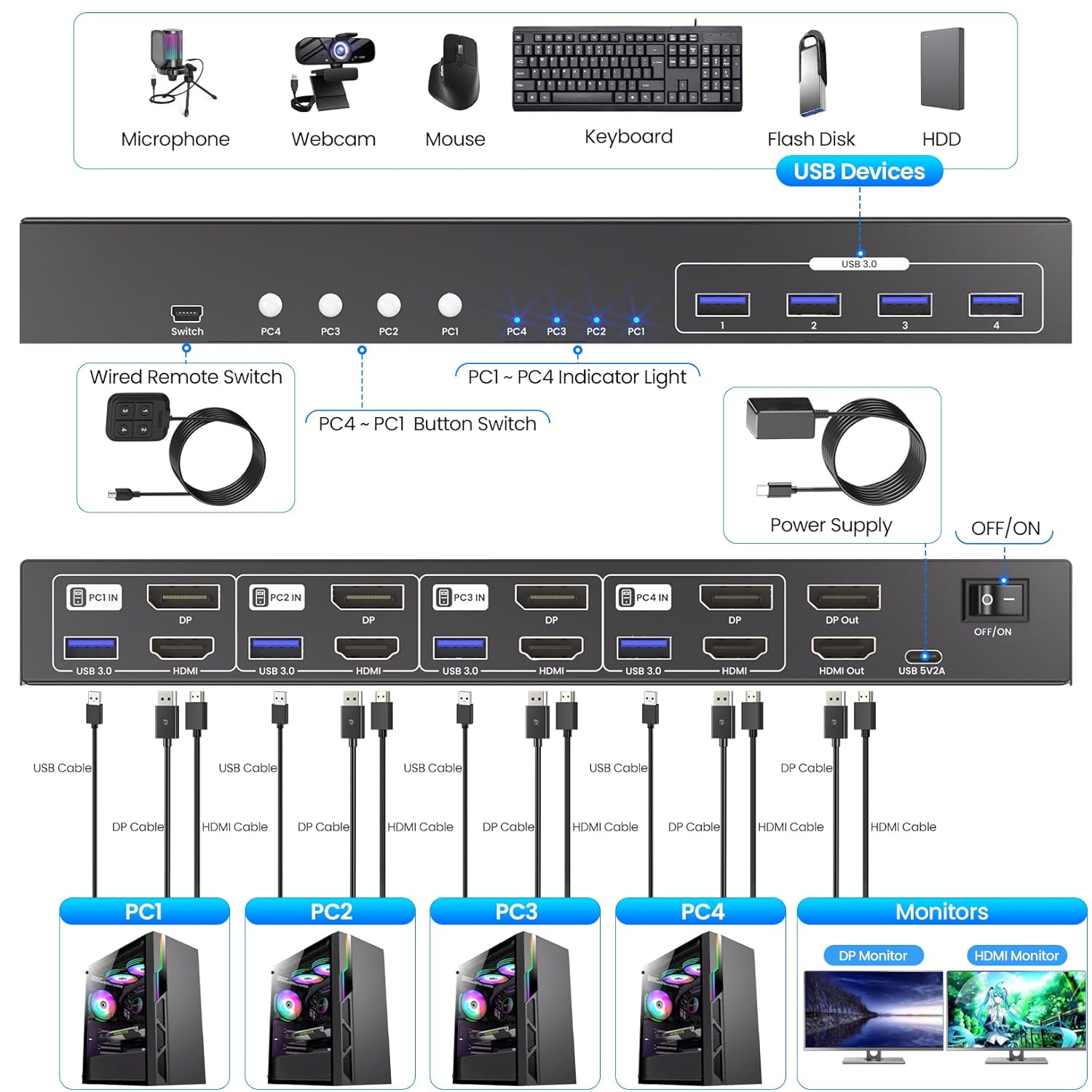 USB 3.0 4 Port HDMI + Displayport KVM Switch 2 Monitors 4 Computers, 4K60Hz Dual Monitor HDMI DP KVM Switch for 4 Computers Sharing 1 Set of Keyboard, Mouse and 2 Monitors