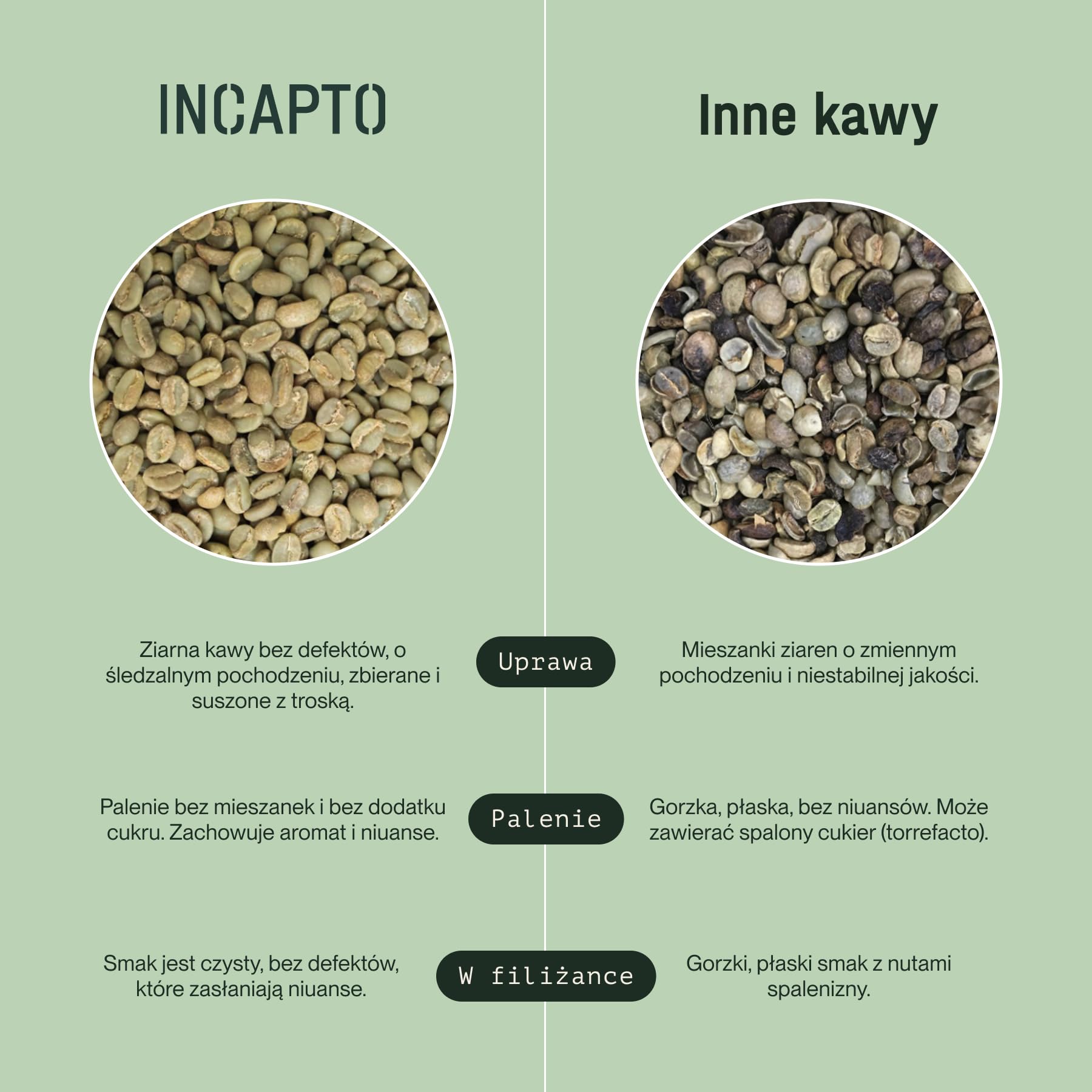 Incapto Kawa ziarnista Specialty 1 kg | Pochodzenie: Kolumbia | 100% Arabica | Kawa segmentu Specialty (84 punkty SCA) | Naturalny, rzemieślniczy proces palenia | Huila Estate, Cadefihuila