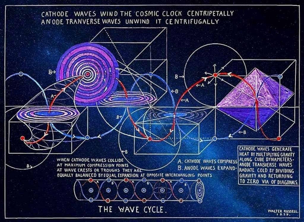 Scientific Art : The Wave Cycle : Walter Russell : Impressionist Art Print, 11 x 17 Inch, Unframed, Suitable for Framing, Living Room, Home Office