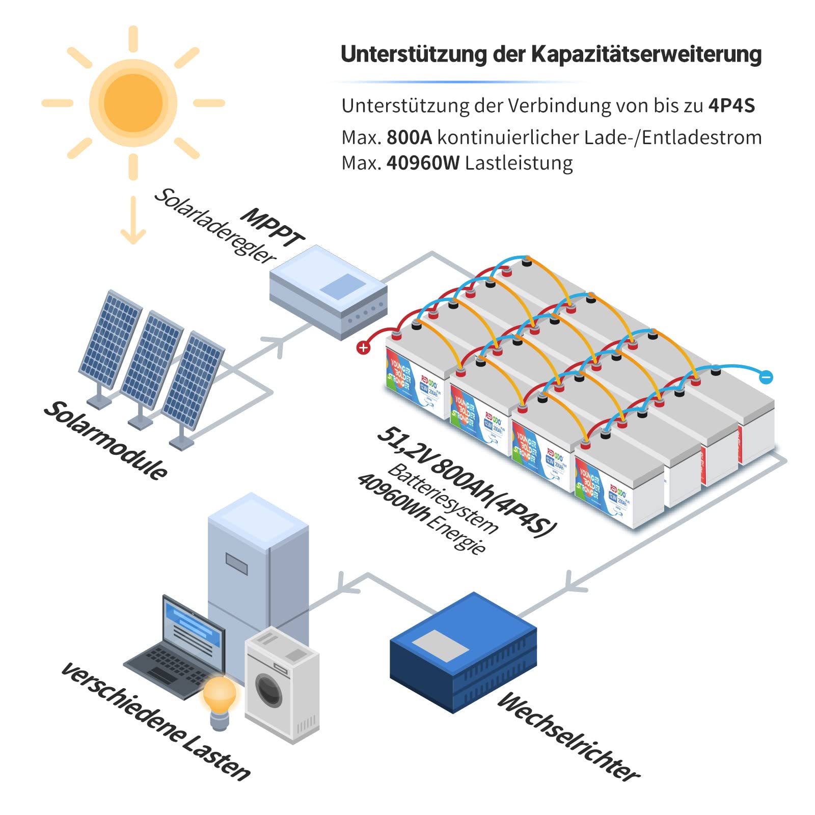Akumulator Redodo LiFePO4 200 Ah Plus 12 V, ponad 4000-15000+ cykli, 2 razy żywotność, wbudowany 200 A BMS, idealny zamiennik dla akumulatorów ołowiowo-kwasowych, AGM, FLA, żelowych