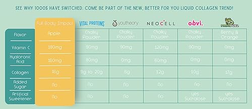 Miniatura 3 de Proteína líquida de colágeno con ácido hialurónico y vitamina C, edición dorada (manzana), 16,000 mg (0.56 oz) de péptidos de colágeno hidrolizados