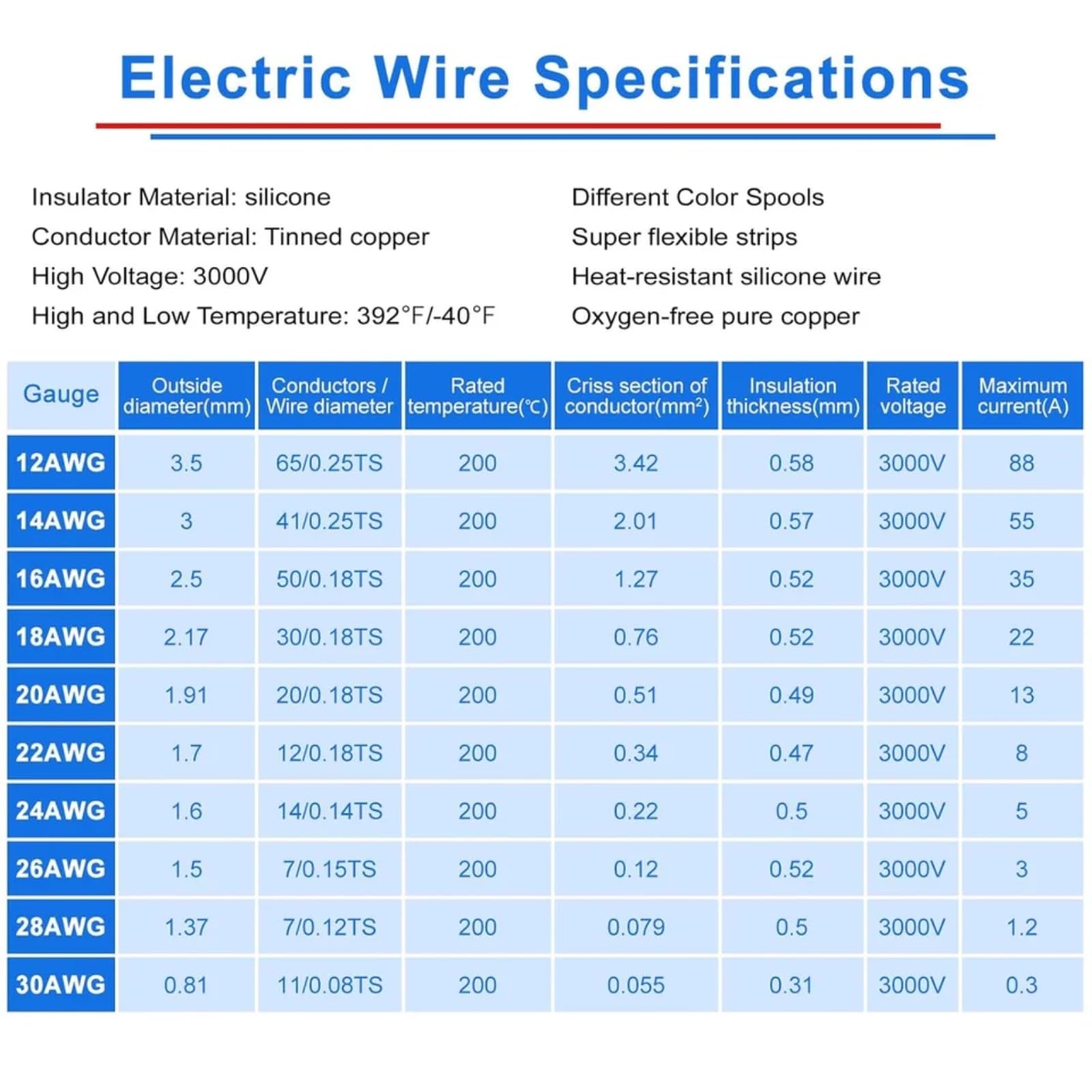 Kable elektryczne 5 m 10 m 20 m Super Soft Silicone Cable 14 16 18 20 22 AWG Copper Wire White Red Black Green Blue Yellow Colorful Line (White; 5 m; 22 AWG)